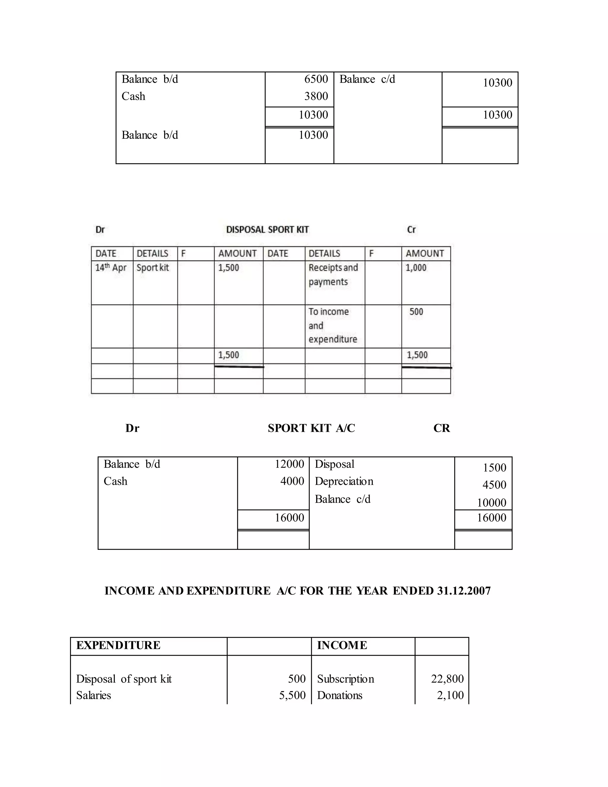 Balance b/d 6500 Balance c/d 10300
Cash 3800
10300 10300
Balance b/d 10300
Dr SPORT KIT A/C CR
Balance b/d 12000 Disposal 1500
Cash 4000 Depreciation 4500
Balance c/d 10000
16000 16000
INCOME AND EXPENDITURE A/C FOR THE YEAR ENDED 31.12.2007
EXPENDITURE INCOME
Disposal of sport kit 500 Subscription 22,800
Salaries 5,500 Donations 2,100
 