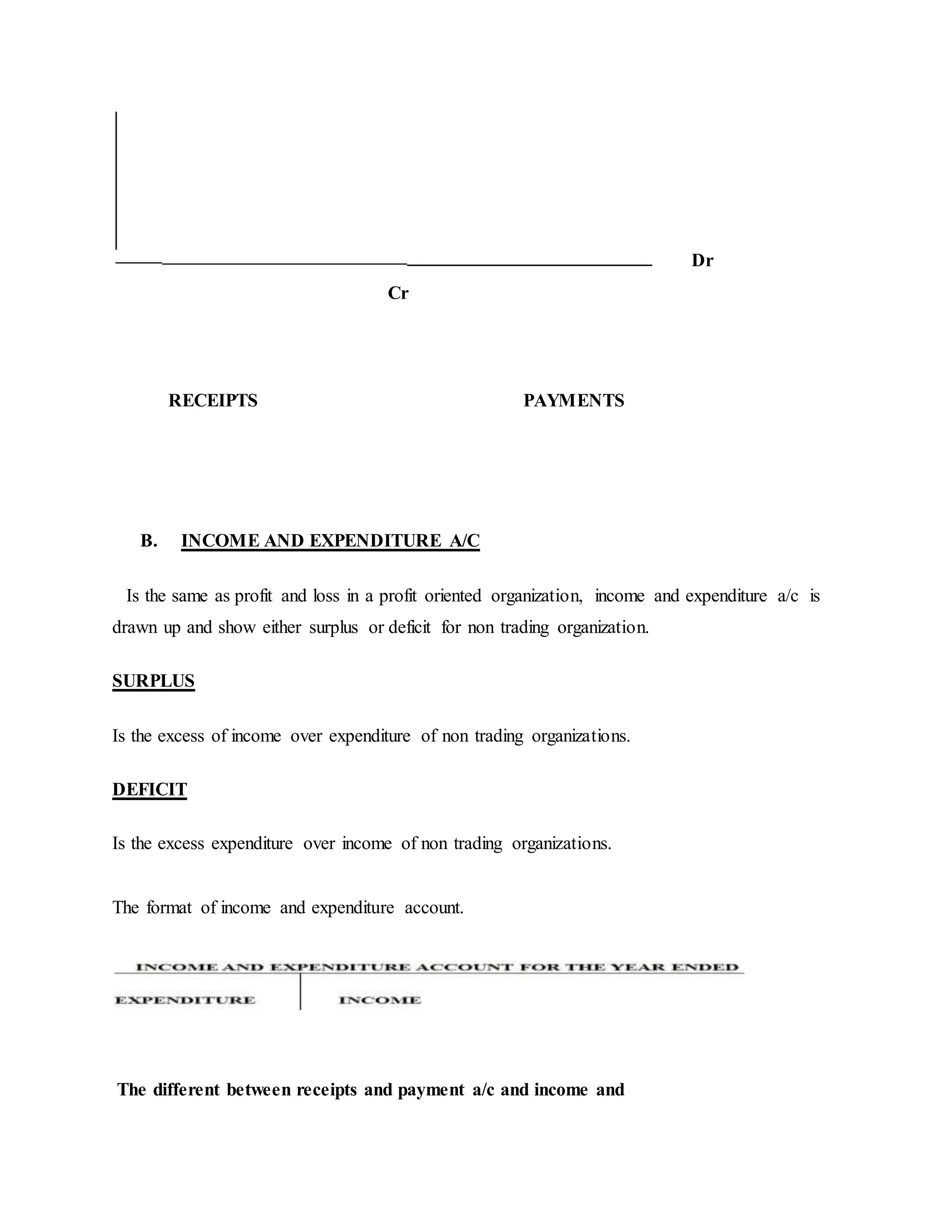 Dr
Cr
RECEIPTS PAYMENTS
B. INCOME AND EXPENDITURE A/C
Is the same as profit and loss in a profit oriented organization, income and expenditure a/c is
drawn up and show either surplus or deficit for non trading organization.
SURPLUS
Is the excess of income over expenditure of non trading organizations.
DEFICIT
Is the excess expenditure over income of non trading organizations.
The format of income and expenditure account.
The different between receipts and payment a/c and income and
 