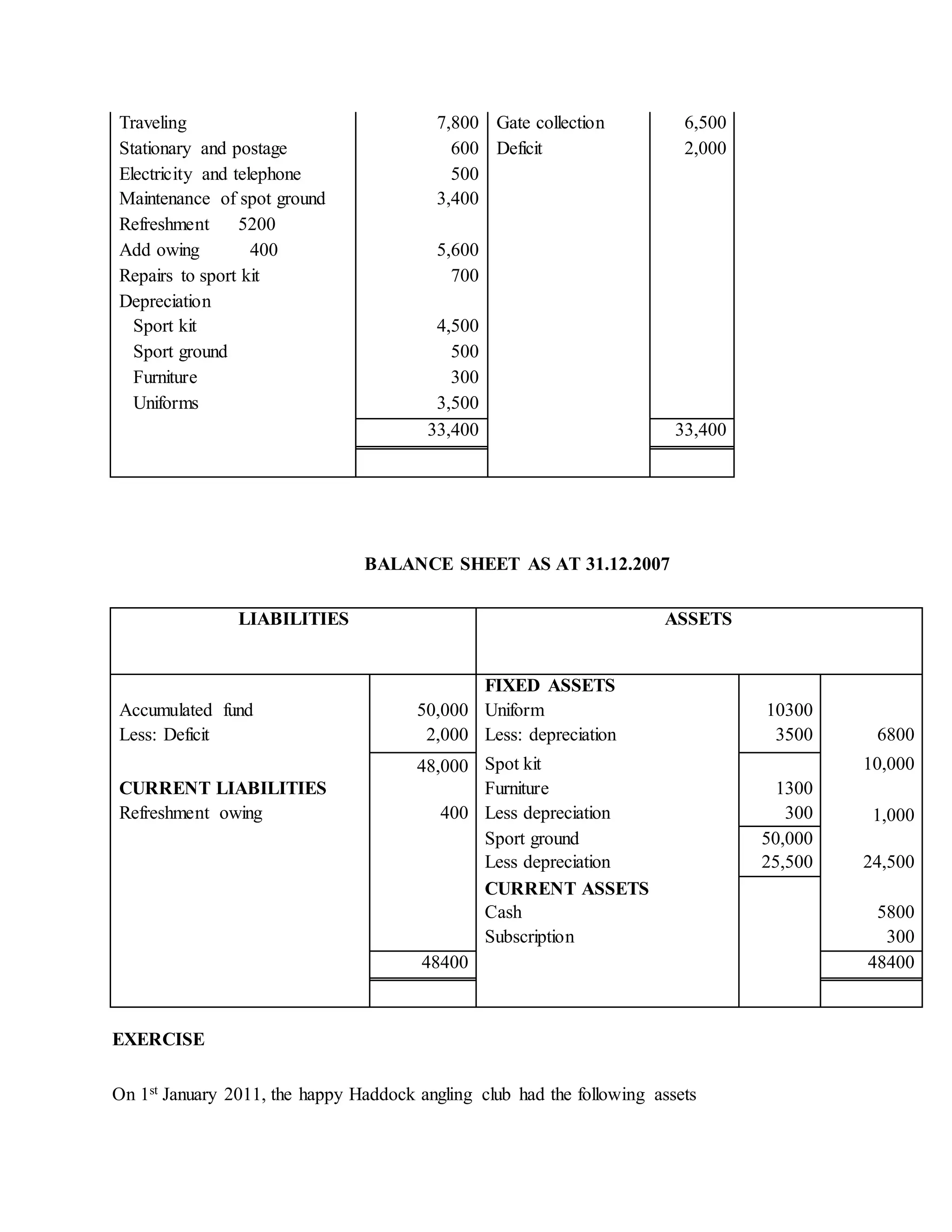 Traveling 7,800 Gate collection 6,500
Stationary and postage 600 Deficit 2,000
Electricity and telephone 500
Maintenance of spot ground 3,400
Refreshment 5200
Add owing 400 5,600
Repairs to sport kit 700
Depreciation
Sport kit 4,500
Sport ground 500
Furniture 300
Uniforms 3,500
33,400 33,400
BALANCE SHEET AS AT 31.12.2007
LIABILITIES ASSETS
FIXED ASSETS
Accumulated fund 50,000 Uniform 10300
Less: Deficit 2,000 Less: depreciation 3500 6800
48,000 Spot kit 10,000
CURRENT LIABILITIES Furniture 1300
Refreshment owing 400 Less depreciation 300 1,000
Sport ground 50,000
Less depreciation 25,500 24,500
CURRENT ASSETS
Cash 5800
Subscription 300
48400 48400
EXERCISE
On 1st January 2011, the happy Haddock angling club had the following assets
 