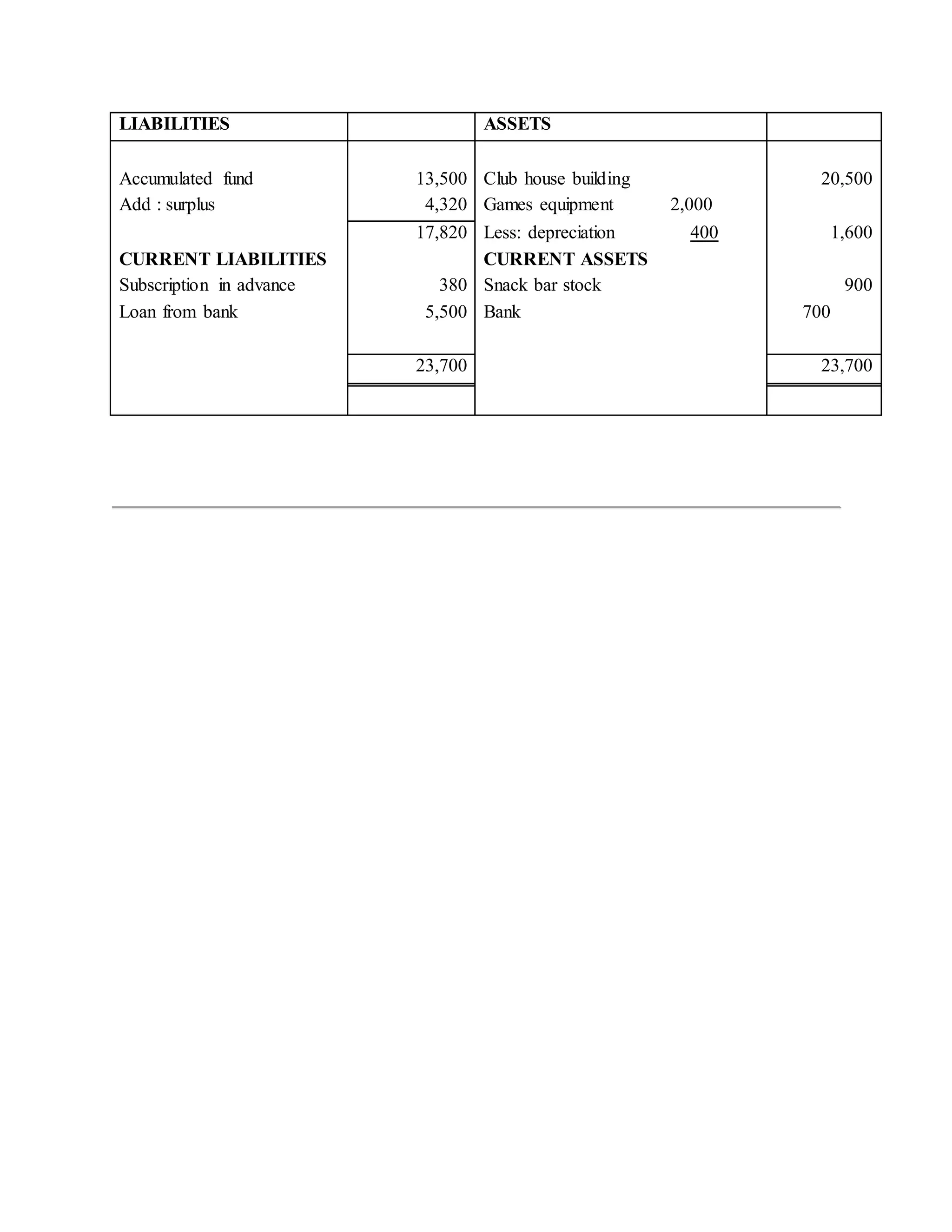 LIABILITIES ASSETS
Accumulated fund 13,500 Club house building 20,500
Add : surplus 4,320 Games equipment 2,000
17,820 Less: depreciation 400 1,600
CURRENT LIABILITIES CURRENT ASSETS
Subscription in advance 380 Snack bar stock 900
Loan from bank 5,500 Bank 700
23,700 23,700
 