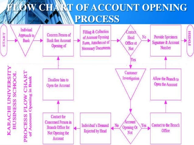 Bank Account Opening Process Flow Chart