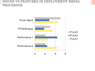 ISSUES VS FEATURES IN DEPLOYMENT MEDIA PROCESSOR 