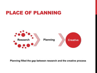 PLACE OF PLANNING
Research Planning Creative
Planning filled the gap between research and the creative process
 