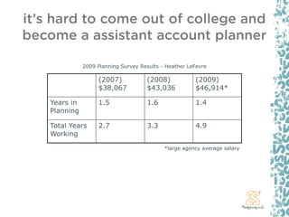 it’s hard to come out of college and
become a assistant account planner

               2009 Planning Survey Results - Hea...