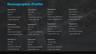 Respondent A
Type: User
Age: 26
Annual Income: Unknown
Location: Boston, MA
Respondent B
Type: Former employee
Age: 24
Annual Income: Unknown
Location: Guangzhou, China
Respondent C
Type: User
Age: 24
Annual Income: $55,000+
Location: Boston, MA
Respondent D
Type: User
Age: 27
Annual Income: Unknown
Location: Boston, MA
Respondent G
Type: User
Age: 27
Annual Income: $65,000.00
Location: Philadelphia, PA
Respondent F
Type: User
Age: 28
Annual Income: $55,000.00
Location: Boston, MA
Respondent E
Type: User
Age: 25
Annual Income: $45,000.00
Location: Boston, MA
Respondent H
Type: Uber Driver
Age: 38
Annual Income: Unknown
Location: Boston, MA
Demographic Profile
Respondent I
Type: Non-User
Age: 25
Annual Income: $65,000.00
Location: Troy, Michigan
Respondent J
Type: Lyft Driver
Age: Late 20’s
Annual Income: Unknown
Location: Boston, MA
Respondent K
Type: Lyft Driver
Age: Mid 20’s
Annual Income: Unknown
Location: Boston, MA
 