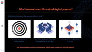Key account managers can focus on monitoring and making changes in the process rather than planning.
Rigid methodologies and processes might not work!
www.demandfarm.com
Why Frameworks and Not methodologies/processes?
Every key account needs a
unique approach.
They entail a flexible and configurable
framework based on their needs.
A Loose Framework with flexibility
is the key
 