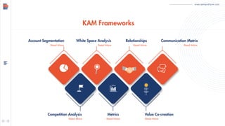 www.demandfarm.com
Account Segmentation White Space Analysis Relationships Communication Matrix
Competition Analysis Value Co-creationMetrics
Read More
Read More Read More Read More
Read More Read More Read More
KAM Frameworks
 