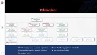 1. Get the hierarchy in your key account organization
2. Understand who are your Champions, Promotors,
Distractors and so on.,
3. Know the influence people have on each other
4. Who controls what budget?
Relationships
www.demandfarm.com
 