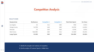 1. Identify the strenghts and weakness of competitors
2. Get the analysis of Customer Spend vs Wallet share
Competition Analysis
www.demandfarm.com
 