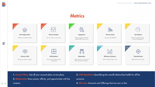 1. Account Plans: Get all your account plans at one place.
2. Relationship: Know power, affinity, and opportunities with the
contacts.
3. KAM Quadrant: Quantifying the overall relationship health for all the
accounts.
4. Win-Loss: Accounts and Offerings that are won or lost.
Metrics
www.demandfarm.com
O
pportunities
Active Opportunities
What's your Pipeline today?
O
pportunities
Win/Loss Analysis
You win most, you lose some.
Engagem
ents
Engagements
What's happening with the
Opportunities you've won?
Accounts
Revenue Tracker
Show me the MONEY?
Accounts
Key Indicators
Metrics that matter for key
Account Management.
Accounts
Revenue at Risk
Roll up your sleeves, hustle!
Accounts
KAM Quadrant
How are your Key Accounts
positioned?
Contacts
Relationships
Who loves me, who doesn't?
Who controls the moolah?
O
fferings
Offering-wise Revenue
What is selling. What is not?
Plans
Planned Revenue
What the Boss man wants.
 