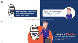Equip Account Managers with High tech tools
Complex functions like KAM requires the
power of this Combo
Human + Machine
www.demandfarm.com
KAM - automated by robots is absurd
as the uniqueness of the accounts
require ‘human intellect’
Training your Account Managers
to be Supermen is not scalable
or sustainable.
 