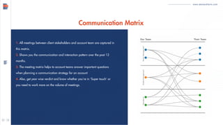 Communication Matrix
www.demandfarm.com
1. All meetings between client stakeholders and account team are captured in
this ...