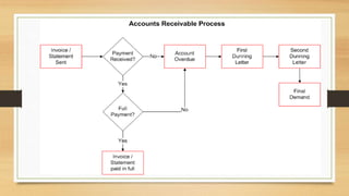 Account receivable presentation