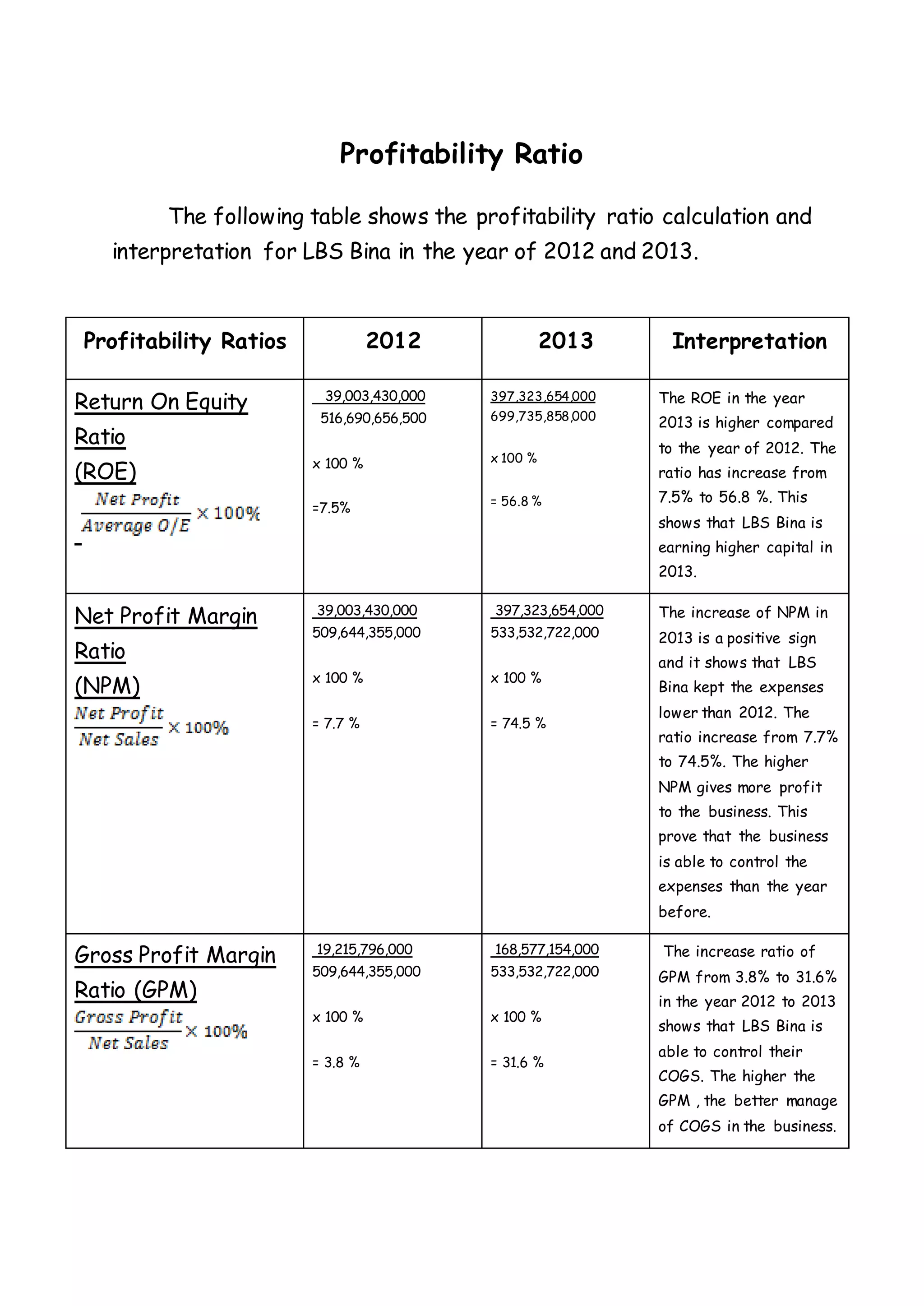 Profitability Ratio
The following table shows the profitability ratio calculation and
interpretation for LBS Bina in the year of 2012 and 2013.
Profitability Ratios 2012 2013 Interpretation
Return On Equity
Ratio
(ROE)
39,003,430,000
516,690,656,500
x 100 %
=7.5%
397,323,654,000
699,735,858,000
x 100 %
= 56.8 %
The ROE in the year
2013 is higher compared
to the year of 2012. The
ratio has increase from
7.5% to 56.8 %. This
shows that LBS Bina is
earning higher capital in
2013.
Net Profit Margin
Ratio
(NPM)
39,003,430,000
509,644,355,000
x 100 %
= 7.7 %
397,323,654,000
533,532,722,000
x 100 %
= 74.5 %
The increase of NPM in
2013 is a positive sign
and it shows that LBS
Bina kept the expenses
lower than 2012. The
ratio increase from 7.7%
to 74.5%. The higher
NPM gives more profit
to the business. This
prove that the business
is able to control the
expenses than the year
before.
Gross Profit Margin
Ratio (GPM)
19,215,796,000
509,644,355,000
x 100 %
= 3.8 %
168,577,154,000
533,532,722,000
x 100 %
= 31.6 %
The increase ratio of
GPM from 3.8% to 31.6%
in the year 2012 to 2013
shows that LBS Bina is
able to control their
COGS. The higher the
GPM , the better manage
of COGS in the business.
 