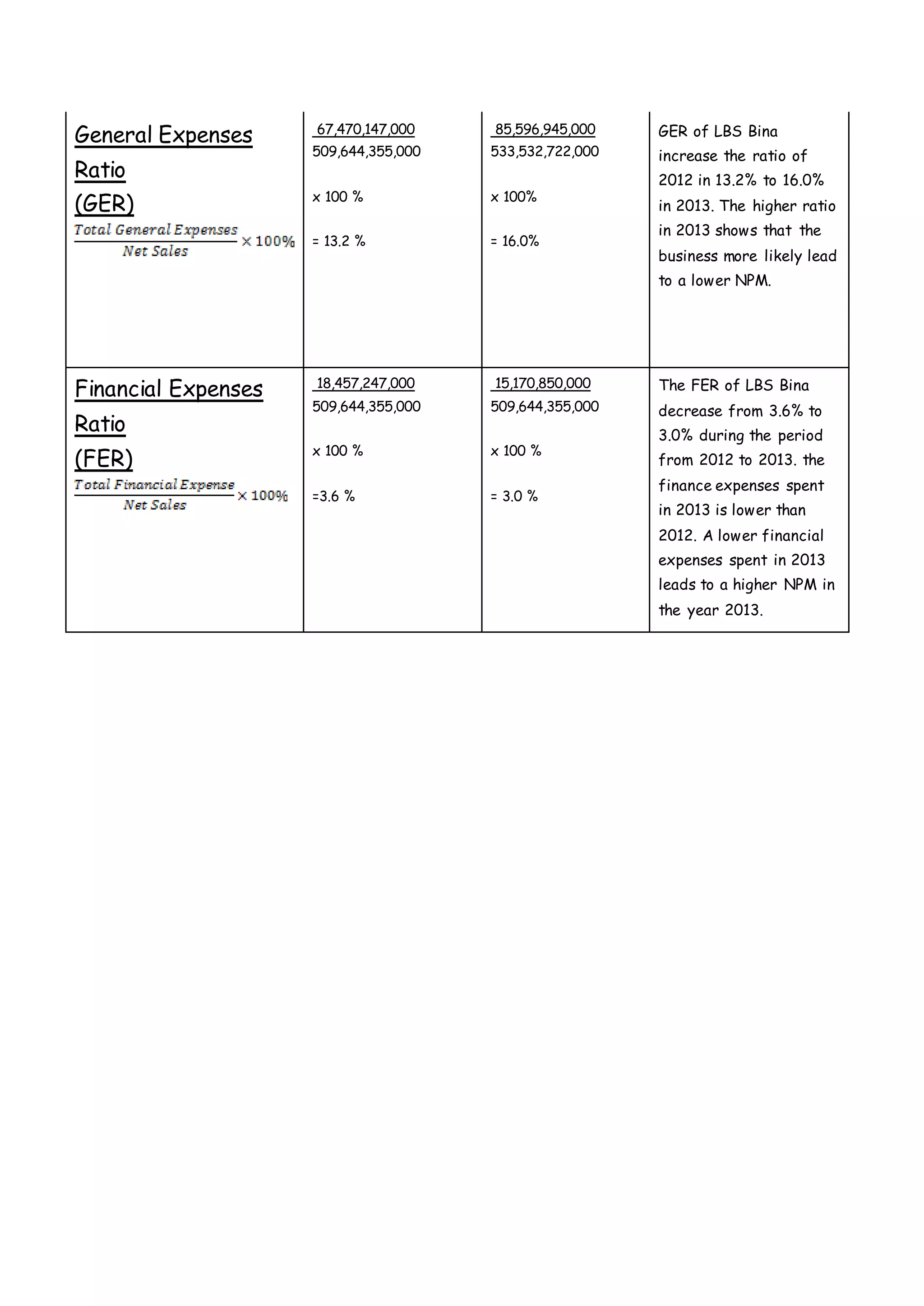 General Expenses
Ratio
(GER)
67,470,147,000
509,644,355,000
x 100 %
= 13.2 %
85,596,945,000
533,532,722,000
x 100%
= 16.0%
GER of LBS Bina
increase the ratio of
2012 in 13.2% to 16.0%
in 2013. The higher ratio
in 2013 shows that the
business more likely lead
to a lower NPM.
Financial Expenses
Ratio
(FER)
18,457,247,000
509,644,355,000
x 100 %
=3.6 %
15,170,850,000
509,644,355,000
x 100 %
= 3.0 %
The FER of LBS Bina
decrease from 3.6% to
3.0% during the period
from 2012 to 2013. the
finance expenses spent
in 2013 is lower than
2012. A lower financial
expenses spent in 2013
leads to a higher NPM in
the year 2013.
 