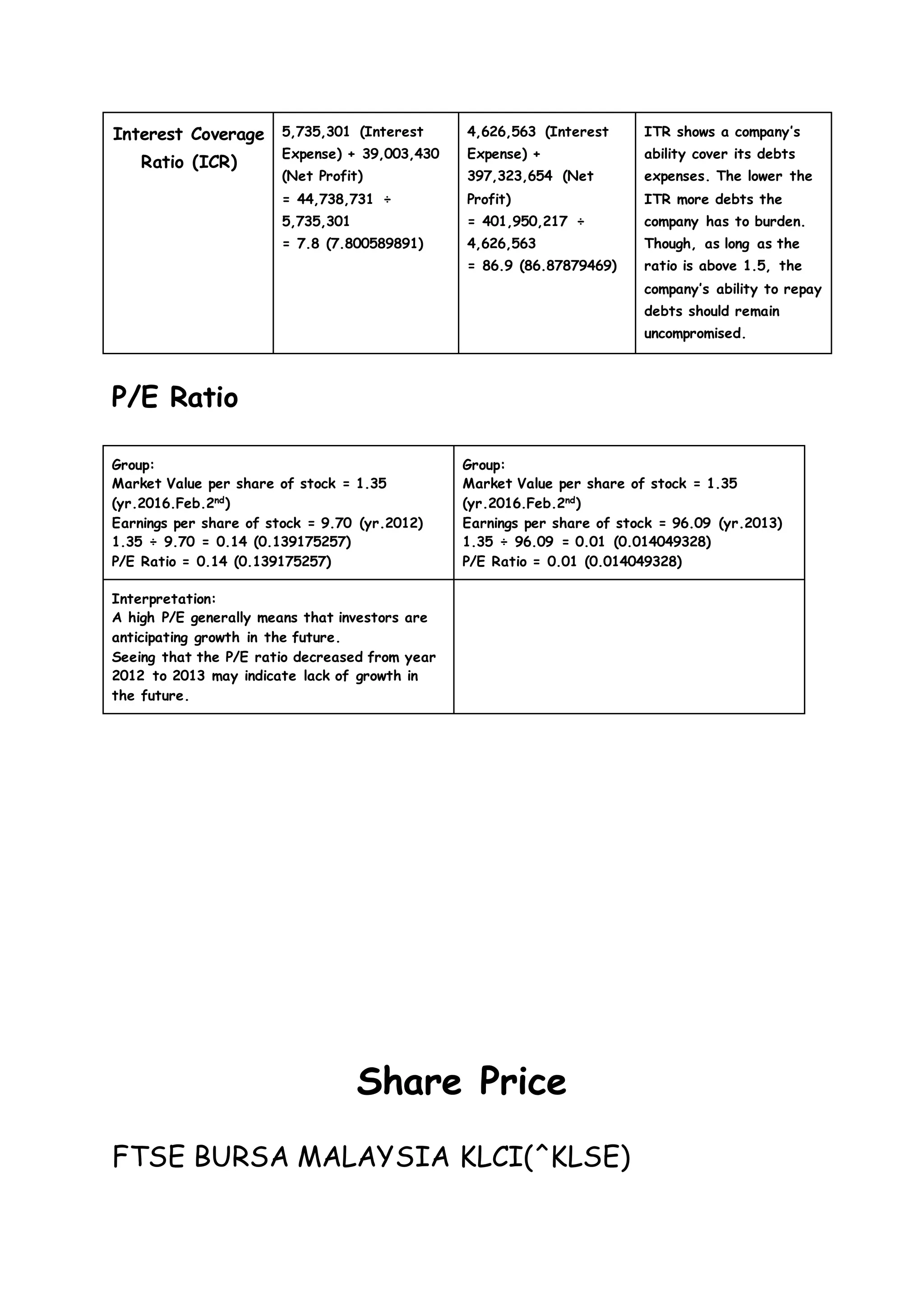 Interest Coverage
Ratio (ICR)
5,735,301 (Interest
Expense) + 39,003,430
(Net Profit)
= 44,738,731 ÷
5,735,301
= 7.8 (7.800589891)
4,626,563 (Interest
Expense) +
397,323,654 (Net
Profit)
= 401,950,217 ÷
4,626,563
= 86.9 (86.87879469)
ITR shows a company’s
ability cover its debts
expenses. The lower the
ITR more debts the
company has to burden.
Though, as long as the
ratio is above 1.5, the
company’s ability to repay
debts should remain
uncompromised.
P/E Ratio
Group:
Market Value per share of stock = 1.35
(yr.2016.Feb.2nd
)
Earnings per share of stock = 9.70 (yr.2012)
1.35 ÷ 9.70 = 0.14 (0.139175257)
P/E Ratio = 0.14 (0.139175257)
Group:
Market Value per share of stock = 1.35
(yr.2016.Feb.2nd
)
Earnings per share of stock = 96.09 (yr.2013)
1.35 ÷ 96.09 = 0.01 (0.014049328)
P/E Ratio = 0.01 (0.014049328)
Interpretation:
A high P/E generally means that investors are
anticipating growth in the future.
Seeing that the P/E ratio decreased from year
2012 to 2013 may indicate lack of growth in
the future.
Share Price
FTSE BURSA MALAYSIA KLCI(^KLSE)
 