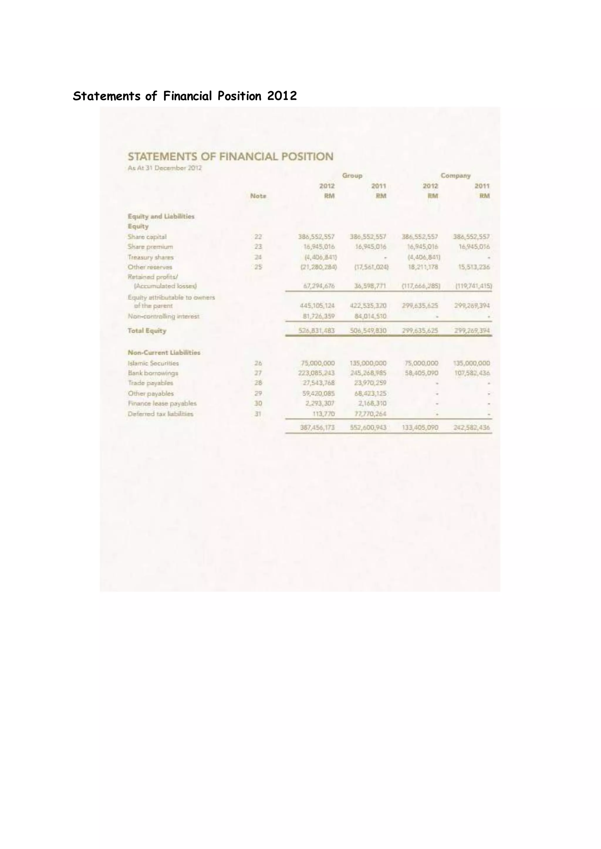 Statements of Financial Position 2012
 