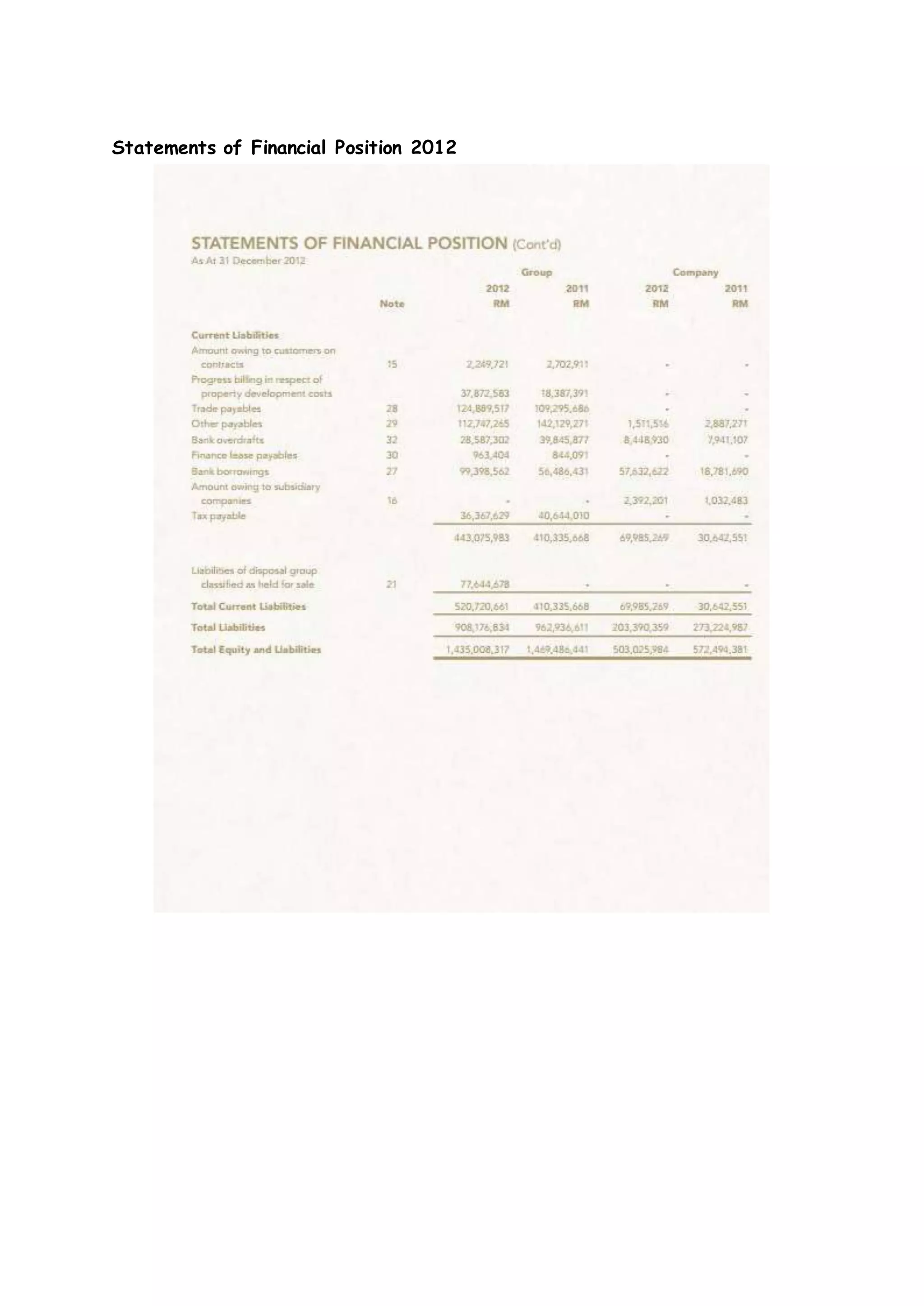 Statements of Financial Position 2012
 