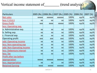 Vertical income statement of (trend analysis)
Particulars 2005 (Rs.) 2006 (Rs.) 2007 (Rs.) 2005 (%) 2006 (%) 2007 (%)
Net sales xxxxx xxxxxx xxxxxx 100% xyz% xyz%
less: C.O.G.S xx xx xx 100% xyz% xyz%
Gross Profit xxx xxxx xxxxx 100% xyz% xyz%
less: Operating exp.
a. Administrative exp. xx xx xx 100% xyz% xyz%
b. Selling exp. xx xx xx 100% xyz% xyz%
c. Financial exp. xx xx xx 100% xyz% xyz%
Operating profit xxx xxx xxx 100% xyz% xyz%
add: Operating income xx xx xx 100% xyz% xyz%
less: Non-operating exp xx xx xx 100% xyz% xyz%
add: Non-Operating income xx xx xx 100% xyz% xyz%
less: Debenture interset xx xx xx 100% xyz% xyz%
less: Tax xx xx xx 100% xyz% xyz%
Profit after tax before
appropriation xxxxx xxxxxx xxxxxx 100% xyz% xyz%
less: Appropriation xx xx xx 100% xyz% xyz%
Retained Earning xxxx xxxxx xxxxxx 100% xyz% xyz%
11GROUP-3
 