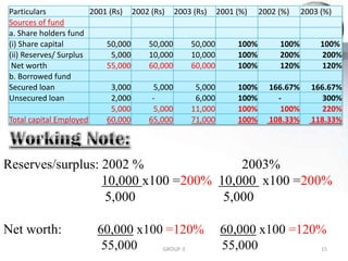 Particulars 2001 (Rs) 2002 (Rs) 2003 (Rs) 2001 (%) 2002 (%) 2003 (%)
Sources of fund
a. Share holders fund
(i) Share capital 50,000 50,000 50,000 100% 100% 100%
(ii) Reserves/ Surplus 5,000 10,000 10,000 100% 200% 200%
Net worth 55,000 60,000 60,000 100% 120% 120%
b. Borrowed fund
Secured loan 3,000 5,000 5,000 100% 166.67% 166.67%
Unsecured loan 2,000 - 6,000 100% - 300%
5,000 5,000 11,000 100% 100% 220%
Total capital Employed 60,000 65,000 71,000 100% 108.33% 118.33%
Reserves/surplus: 2002 % 2003%
10,000 x100 =200% 10,000 x100 =200%
5,000 5,000
Net worth: 60,000 x100 =120% 60,000 x100 =120%
55,000 55,000 15GROUP-3
 