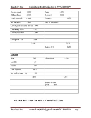 Teacher Bau mussabaujiti11@gmail.com 0742868019
Teacher Bau mussabaujiti11@gmail.com 0742868019 Page 11
Opening stock 0000 Sales 3,850
Add purchases 2,900 R.Inward 0000
Less R outwards - 0000 Net sales 3,850
Net purchases 2,900 Add all receivables
Cost of goods available for sale 2900
Less closing stock -300
Cost of goods sold 2,600
Gross profit c/d 1,250
3,850 3,850
Balance b/d 1,250
Expenses
Rent 240 Gross profit 1,250
L and G 150
Salaries 680
Total expenses 1,070
Net profit/balance c/d 180
1,250 1,250
Balance b/d net
profit 180
BALANCE SHEET FOR THE YEAR ENDED 30TH JUNE 2006
 