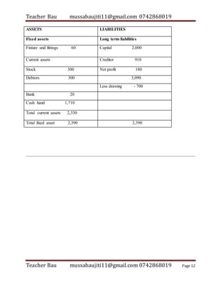 Teacher Bau mussabaujiti11@gmail.com 0742868019
Teacher Bau mussabaujiti11@gmail.com 0742868019 Page 12
ASSETS LIABILITIES
Fixed assets Long term liabilities
Fixture and fittings 60 Capital 2,000
Current assets Creditor 910
Stock 300 Net profit 180
Debtors 300 3,090
Less drawing - 700
Bank 20
Cash hand 1,710
Total current assets 2,330
Total fixed asset 2,390 2,390
 