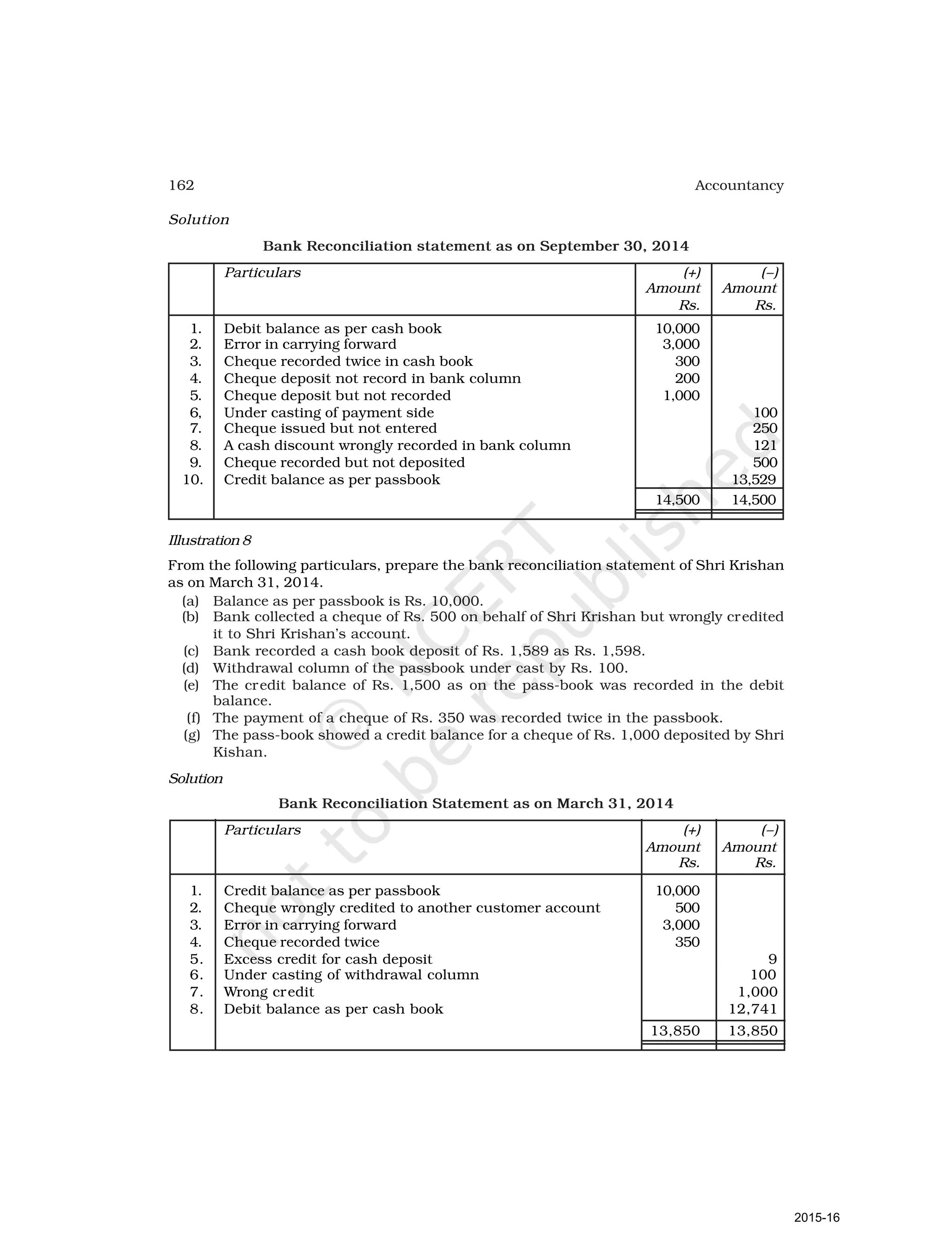 162 Accountancy
Solution
Bank Reconciliation statement as on September 30, 2014
Particulars (+) (–)
Amount Amount
Rs. Rs.
1. Debit balance as per cash book 10,000
2. Error in carrying forward 3,000
3. Cheque recorded twice in cash book 300
4. Cheque deposit not record in bank column 200
5. Cheque deposit but not recorded 1,000
6, Under casting of payment side 100
7. Cheque issued but not entered 250
8. A cash discount wrongly recorded in bank column 121
9. Cheque recorded but not deposited 500
10. Credit balance as per passbook 13,529
14,500 14,500
Illustration 8
From the following particulars, prepare the bank reconciliation statement of Shri Krishan
as on March 31, 2014.
(a) Balance as per passbook is Rs. 10,000.
(b) Bank collected a cheque of Rs. 500 on behalf of Shri Krishan but wrongly credited
it to Shri Krishan’s account.
(c) Bank recorded a cash book deposit of Rs. 1,589 as Rs. 1,598.
(d) Withdrawal column of the passbook under cast by Rs. 100.
(e) The credit balance of Rs. 1,500 as on the pass-book was recorded in the debit
balance.
(f) The payment of a cheque of Rs. 350 was recorded twice in the passbook.
(g) The pass-book showed a credit balance for a cheque of Rs. 1,000 deposited by Shri
Kishan.
Solution
Bank Reconciliation Statement as on March 31, 2014
Particulars (+) (–)
Amount Amount
Rs. Rs.
1. Credit balance as per passbook 10,000
2. Cheque wrongly credited to another customer account 500
3. Error in carrying forward 3,000
4. Cheque recorded twice 350
5. Excess credit for cash deposit 9
6. Under casting of withdrawal column 100
7. Wrong credit 1,000
8. Debit balance as per cash book 12,741
13,850 13,850
2015-16
 
