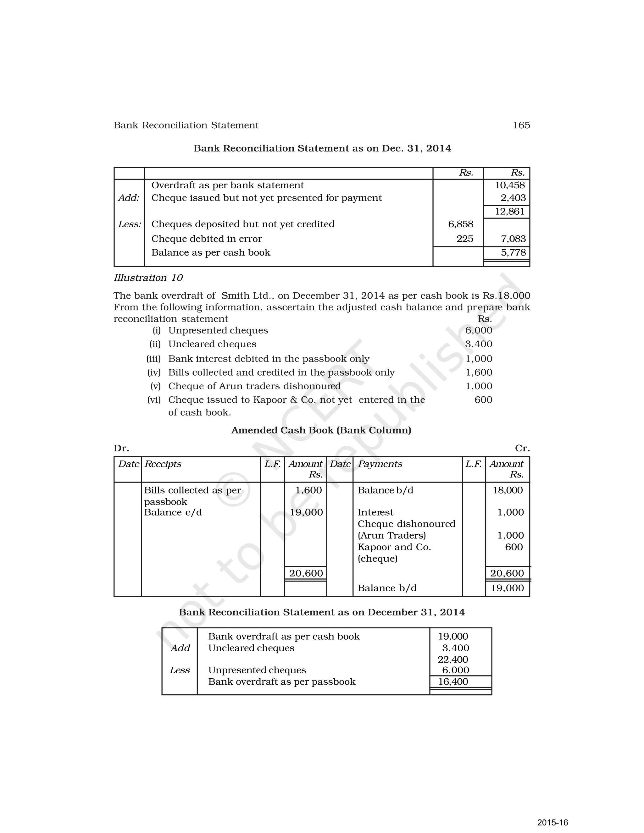 165
Bank Reconciliation Statement
Bank Reconciliation Statement as on Dec. 31, 2014
Rs. Rs.
Overdraft as per bank statement 10,458
Add: Cheque issued but not yet presented for payment 2,403
12,861
Less: Cheques deposited but not yet credited 6,858
Cheque debited in error 225 7,083
Balance as per cash book 5,778
Illustration 10
The bank overdraft of Smith Ltd., on December 31, 2014 as per cash book is Rs.18,000
From the following information, asscertain the adjusted cash balance and prepare bank
reconciliation statement Rs.
(i) Unpresented cheques 6,000
(ii) Uncleared cheques 3,400
(iii) Bank interest debited in the passbook only 1,000
(iv) Bills collected and credited in the passbook only 1,600
(v) Cheque of Arun traders dishonoured 1,000
(vi) Cheque issued to Kapoor & Co. not yet entered in the 600
of cash book.
Amended Cash Book (Bank Column)
Dr. Cr.
Date Receipts L.F. Amount Date Payments L.F. Amount
Rs. Rs.
Bills collected as per 1,600 Balance b/d 18,000
passbook
Balance c/d 19,000 Interest 1,000
Cheque dishonoured
(Arun Traders) 1,000
Kapoor and Co. 600
(cheque)
20,600 20,600
Balance b/d 19,000
Bank Reconciliation Statement as on December 31, 2014
Bank overdraft as per cash book 19,000
Add Uncleared cheques 3,400
22,400
Less Unpresented cheques 6,000
Bank overdraft as per passbook 16,400
2015-16
 