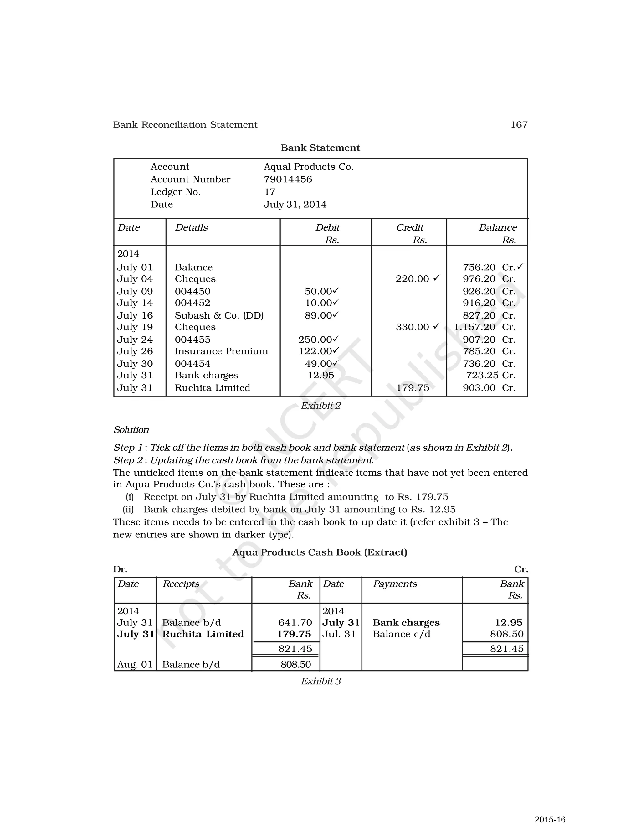 167
Bank Reconciliation Statement
Bank Statement
Account Aqual Products Co.
Account Number 79014456
Ledger No. 17
Date July 31, 2014
Date Details Debit Credit Balance
Rs. Rs. Rs.
2014
July 01 Balance 756.20 Cr.ü
July 04 Cheques 220.00 ü 976.20 Cr.
July 09 004450 50.00ü 926.20 Cr.
July 14 004452 10.00ü 916.20 Cr.
July 16 Subash & Co. (DD) 89.00ü 827.20 Cr.
July 19 Cheques 330.00 ü 1,157.20 Cr.
July 24 004455 250.00ü 907.20 Cr.
July 26 Insurance Premium 122.00ü 785.20 Cr.
July 30 004454 49.00ü 736.20 Cr.
July 31 Bank charges 12.95 723.25 Cr.
July 31 Ruchita Limited 179.75 903.00 Cr.
Exhibit 2
Solution
Step 1 : Tick off the items in both cash book and bank statement (as shown in Exhibit 2).
Step 2 : Updating the cash book from the bank statement.
The unticked items on the bank statement indicate items that have not yet been entered
in Aqua Products Co.’s cash book. These are :
(i) Receipt on July 31 by Ruchita Limited amounting to Rs. 179.75
(ii) Bank charges debited by bank on July 31 amounting to Rs. 12.95
These items needs to be entered in the cash book to up date it (refer exhibit 3 – The
new entries are shown in darker type).
Aqua Products Cash Book (Extract)
Dr. Cr.
Date Receipts Bank Date Payments Bank
Rs. Rs.
2014 2014
July 31 Balance b/d 641.70 July 31 Bank charges 12.95
July 31 Ruchita Limited 179.75 Jul. 31 Balance c/d 808.50
821.45 821.45
Aug. 01 Balance b/d 808.50
Exhibit 3
2015-16
 