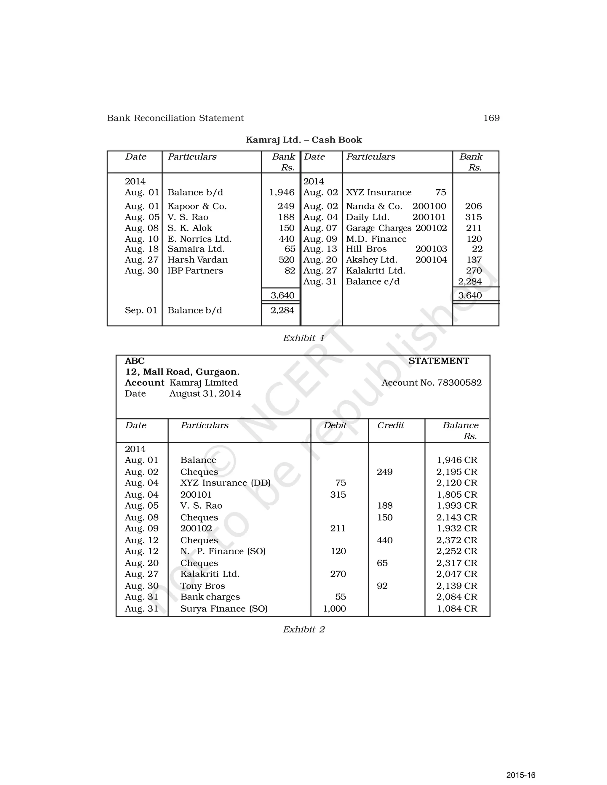 169
Bank Reconciliation Statement
Kamraj Ltd. – Cash Book
Date Particulars Bank Date Particulars Bank
Rs. Rs.
2014 2014
Aug. 01 Balance b/d 1,946 Aug. 02 XYZ Insurance 75
Aug. 01 Kapoor & Co. 249 Aug. 02 Nanda & Co. 200100 206
Aug. 05 V. S. Rao 188 Aug. 04 Daily Ltd. 200101 315
Aug. 08 S. K. Alok 150 Aug. 07 Garage Charges 200102 211
Aug. 10 E. Norries Ltd. 440 Aug. 09 M.D. Finance 120
Aug. 18 Samaira Ltd. 65 Aug. 13 Hill Bros 200103 22
Aug. 27 Harsh Vardan 520 Aug. 20 Akshey Ltd. 200104 137
Aug. 30 IBP Partners 82 Aug. 27 Kalakriti Ltd. 270
Aug. 31 Balance c/d 2,284
3,640 3,640
Sep. 01 Balance b/d 2,284
Exhibit 1
ABC STATEMENT
12, Mall Road, Gurgaon.
Account Kamraj Limited Account No. 78300582
Date August 31, 2014
Date Particulars Debit Credit Balance
Rs.
2014
Aug. 01 Balance 1,946 CR
Aug. 02 Cheques 249 2,195 CR
Aug. 04 XYZ Insurance (DD) 75 2,120 CR
Aug. 04 200101 315 1,805 CR
Aug. 05 V. S. Rao 188 1,993 CR
Aug. 08 Cheques 150 2,143 CR
Aug. 09 200102 211 1,932 CR
Aug. 12 Cheques 440 2,372 CR
Aug. 12 N. P. Finance (SO) 120 2,252 CR
Aug. 20 Cheques 65 2,317 CR
Aug. 27 Kalakriti Ltd. 270 2,047 CR
Aug. 30 Tony Bros 92 2,139 CR
Aug. 31 Bank charges 55 2,084 CR
Aug. 31 Surya Finance (SO) 1,000 1,084 CR
Exhibit 2
2015-16
 