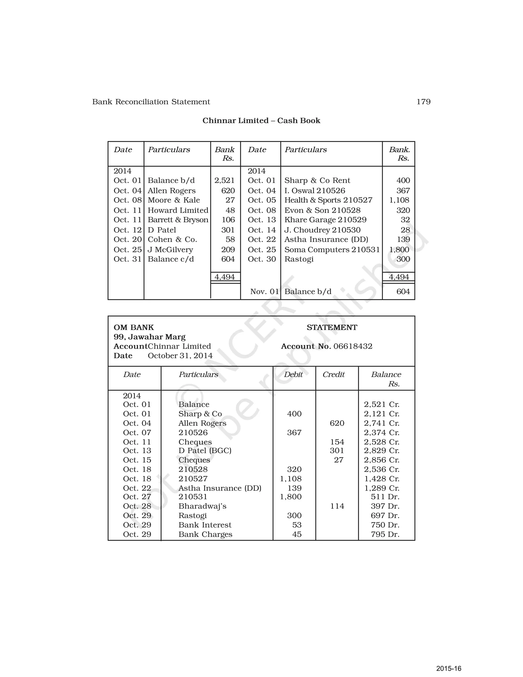 179
Bank Reconciliation Statement
Chinnar Limited – Cash Book
Date Particulars Bank Date Particulars Bank.
Rs. Rs.
2014 2014
Oct. 01 Balance b/d 2,521 Oct. 01 Sharp & Co Rent 400
Oct. 04 Allen Rogers 620 Oct. 04 I. Oswal 210526 367
Oct. 08 Moore & Kale 27 Oct. 05 Health & Sports 210527 1,108
Oct. 11 Howard Limited 48 Oct. 08 Evon & Son 210528 320
Oct. 11 Barrett & Bryson 106 Oct. 13 Khare Garage 210529 32
Oct. 12 D Patel 301 Oct. 14 J. Choudrey 210530 28
Oct. 20 Cohen & Co. 58 Oct. 22 Astha Insurance (DD) 139
Oct. 25 J McGilvery 209 Oct. 25 Soma Computers 210531 1,800
Oct. 31 Balance c/d 604 Oct. 30 Rastogi 300
4,494 4,494
Nov. 01 Balance b/d 604
OM BANK STATEMENT
99, Jawahar Marg
AccountChinnar Limited Account No. 06618432
Date October 31, 2014
Date Particulars Debit Credit Balance
Rs.
2014
Oct. 01 Balance 2,521 Cr.
Oct. 01 Sharp & Co 400 2,121 Cr.
Oct. 04 Allen Rogers 620 2,741 Cr.
Oct. 07 210526 367 2,374 Cr.
Oct. 11 Cheques 154 2,528 Cr.
Oct. 13 D Patel (BGC) 301 2,829 Cr.
Oct. 15 Cheques 27 2,856 Cr.
Oct. 18 210528 320 2,536 Cr.
Oct. 18 210527 1,108 1,428 Cr.
Oct. 22 Astha Insurance (DD) 139 1,289 Cr.
Oct. 27 210531 1,800 511 Dr.
Oct. 28 Bharadwaj’s 114 397 Dr.
Oct. 29 Rastogi 300 697 Dr.
Oct. 29 Bank Interest 53 750 Dr.
Oct. 29 Bank Charges 45 795 Dr.
2015-16
 