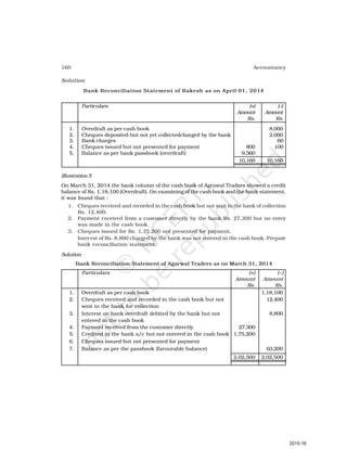 160 Accountancy
Solution
Bank Reconciliation Statement of Rakesh as on April 01, 2014
Particulars (+) (–)
Amount Amount
Rs. Rs.
1. Overdraft as per cash book 8,000
2. Cheques deposited but not yet collectedcharged by the bank 2,000
3. Bank charges 60
4. Cheques issued but not presented for payment 800 100
5. Balance as per bank passbook (overdraft) 9,360
10,160 10,160
Illustration 5
On March 31, 2014 the bank column of the cash book of Agrawal Traders showed a credit
balance of Rs. 1,18,100 (Overdraft). On examining of the cash book and the bank statement,
it was found that :
1. Cheques received and recorded in the cash book but not sent to the bank of collection
Rs. 12,400.
2. Payment received from a customer directly by the bank Rs. 27,300 but no entry
was made in the cash book.
3. Cheques issued for Rs. 1,75,200 not presented for payment.
Interest of Rs. 8,800 charged by the bank was not entered in the cash book. Prepare
bank reconciliation statement.
Solution
Bank Reconciliation Statement of Agarwal Traders as on March 31, 2014
Particulars (+) (–)
Amount Amount
Rs. Rs.
1. Overdraft as per cash book 1,18,100
2. Cheques received and recorded in the cash book but not 12,400
sent to the bank for collection
3. Interest on bank overdraft debited by the bank but not 8,800
entered in the cash book
4. Payment received from the customer directly 27,300
5. Credited in the bank a/c but not entered in the cash book 1,75,200
6. Cheques issued but not presented for payment
7. Balance as per the passbook (favourable balance) 63,200
2,02,500 2,02,500
2015-16
 