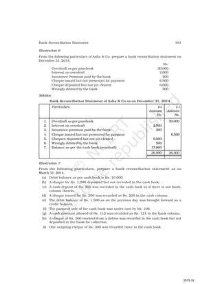 161
Bank Reconciliation Statement
Illustration 6
From the following particulars of Asha & Co. prepare a bank reconciliation statement on
December 31, 2014.
Rs.
Overdraft as per passbook 20,000
Interest on overdraft 2,000
Insurance Premium paid by the bank 200
Cheque issued but not presented for payment 6,500
Cheque deposited but not yet cleared 6,000
Wrongly debited by the bank 500
Solution
Bank Reconciliation Statement of Asha & Co as on December 31, 2014
Particulars (+) (–)
Amount Amount
Rs. Rs.
1. Overdraft as per passbook 20,000
2. Interest on overdraft 2,000
3. Insurance premium paid by the bank 200
4. Cheque issued but not presented for payment 6,500
5. Cheques deposited but not yet cleared 6,000
6. Wrongly debited by the bank 500
7. Balance as per the cash book (overdraft) 17,800
26,500 26,500
Illustration 7
From the following particulars, prepare a bank reconciliation statement as on
March 31, 2014.
(a) Debit balance as per cash book is Rs. 10,000.
(b) A cheque for Rs. 1,000 deposited but not recorded in the cash book.
(c) A cash deposit of Rs. 200 was recorded in the cash book as if there is not bank,
column therein.
(d) A cheque issued for Rs. 250 was recorded as Rs. 205 in the cash column.
(e) The debit balance of Rs. 1,500 as on the previous day was brought forward as a
credit balance.
(f) The payment side of the cash book was under cast by Rs. 100.
(g) A cash discount allowed of Rs. 112 was recorded as Rs. 121 in the bank column.
(h) A cheque of Rs. 500 received from a debtor was recorded in the cash book but not
deposited in the bank for collection.
(i) One outgoing cheque of Rs. 300 was recorded twice in the cash book.
2015-16
 
