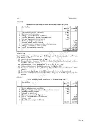162 Accountancy
Solution
Bank Reconciliation statement as on September 30, 2014
Particulars (+) (–)
Amount Amount
Rs. Rs.
1. Debit balance as per cash book 10,000
2. Error in carrying forward 3,000
3. Cheque recorded twice in cash book 300
4. Cheque deposit not record in bank column 200
5. Cheque deposit but not recorded 1,000
6, Under casting of payment side 100
7. Cheque issued but not entered 250
8. A cash discount wrongly recorded in bank column 121
9. Cheque recorded but not deposited 500
10. Credit balance as per passbook 13,529
14,500 14,500
Illustration 8
From the following particulars, prepare the bank reconciliation statement of Shri Krishan
as on March 31, 2014.
(a) Balance as per passbook is Rs. 10,000.
(b) Bank collected a cheque of Rs. 500 on behalf of Shri Krishan but wrongly credited
it to Shri Krishan’s account.
(c) Bank recorded a cash book deposit of Rs. 1,589 as Rs. 1,598.
(d) Withdrawal column of the passbook under cast by Rs. 100.
(e) The credit balance of Rs. 1,500 as on the pass-book was recorded in the debit
balance.
(f) The payment of a cheque of Rs. 350 was recorded twice in the passbook.
(g) The pass-book showed a credit balance for a cheque of Rs. 1,000 deposited by Shri
Kishan.
Solution
Bank Reconciliation Statement as on March 31, 2014
Particulars (+) (–)
Amount Amount
Rs. Rs.
1. Credit balance as per passbook 10,000
2. Cheque wrongly credited to another customer account 500
3. Error in carrying forward 3,000
4. Cheque recorded twice 350
5. Excess credit for cash deposit 9
6. Under casting of withdrawal column 100
7. Wrong credit 1,000
8. Debit balance as per cash book 12,741
13,850 13,850
2015-16
 