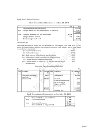 165
Bank Reconciliation Statement
Bank Reconciliation Statement as on Dec. 31, 2014
Rs. Rs.
Overdraft as per bank statement 10,458
Add: Cheque issued but not yet presented for payment 2,403
12,861
Less: Cheques deposited but not yet credited 6,858
Cheque debited in error 225 7,083
Balance as per cash book 5,778
Illustration 10
The bank overdraft of Smith Ltd., on December 31, 2014 as per cash book is Rs.18,000
From the following information, asscertain the adjusted cash balance and prepare bank
reconciliation statement Rs.
(i) Unpresented cheques 6,000
(ii) Uncleared cheques 3,400
(iii) Bank interest debited in the passbook only 1,000
(iv) Bills collected and credited in the passbook only 1,600
(v) Cheque of Arun traders dishonoured 1,000
(vi) Cheque issued to Kapoor & Co. not yet entered in the 600
of cash book.
Amended Cash Book (Bank Column)
Dr. Cr.
Date Receipts L.F. Amount Date Payments L.F. Amount
Rs. Rs.
Bills collected as per 1,600 Balance b/d 18,000
passbook
Balance c/d 19,000 Interest 1,000
Cheque dishonoured
(Arun Traders) 1,000
Kapoor and Co. 600
(cheque)
20,600 20,600
Balance b/d 19,000
Bank Reconciliation Statement as on December 31, 2014
Bank overdraft as per cash book 19,000
Add Uncleared cheques 3,400
22,400
Less Unpresented cheques 6,000
Bank overdraft as per passbook 16,400
2015-16
 