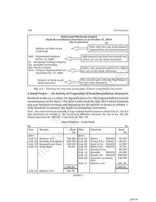 166 Accountancy
Fig. 5.4 : Showing the step wise preparation of bank reconcilation statement
A Small Project — An Activity of Preparation ofBank Reconcilation Statement
Kamlesh works as a cashier for Aqua Products Co. His responsibilities include
maintainance of the firm’s. The firm’s cash book for July 2014 which Kamlesh
has just finished entering and balancing for the month is shown in exhibit 1.
Help Kamlesh to prepare the bank reconciliation statement.
Note : the cash column is omitted). A copy of firm’s bank statement dated July 31, 2014 is
also illustrated in exhibiy 2. The numerical difference between the two is Rs. 261.30.
(Bank statement Rs. 903.00 – Cash book Rs. 641.70).
Aqua Products – Cash Book
Dr. Cr.
Date Receipts Bank Date Payments Bank
Rs. Rs.
2014 2014
July 01 Balance b/d 756.20ü July 02 Aditya 004450 50.00ü
July 03 Kanishk Enterprises 220.00ü July 02 Verma & Co. 004451 130.00
July 15 Rampaul and Sons 330.00ü July 02 Gytri & Co. 004452 10.00ü
July 31 Sarin Bros 63.00 July 08 Mehta Ltd. 004453 27.50
July 14 Subash & Co. 89.00ü
July 14 Kaushik 004454 49.00ü
July 15 Kriosk Ltd. 004455 250.00ü
July 26 Insurance premium 122.00ü
(SO)
July 31 Balance c/d 641.70
1,369.20 1,369.20
July 31 Balance b/d 641.70
Exhibit-1
Rahuvansh Wholesale Limited
Bank Reconciliation Statement as at October 31, 2014
(As in practice)
Balance at bank as per
Cash book
Add : Unpresented cheques
by Oct. 31, 2005
(i) Samprada Trading Company
(ii) Kanishk Partnership
(iii) Parcha Limited
Less : Cheques deposited but not
cleared by Oct. 31, 2005
Balance at bank as per
bank statement
Start with the cash book balance
updated from the bank statement
Add cheques that have been issued, but
which are not the bank statement
Deduct any amounts paid in but which
are not on the bank statement
This should agree with the final balance
on the bank statement
Rs.
2015-16
 