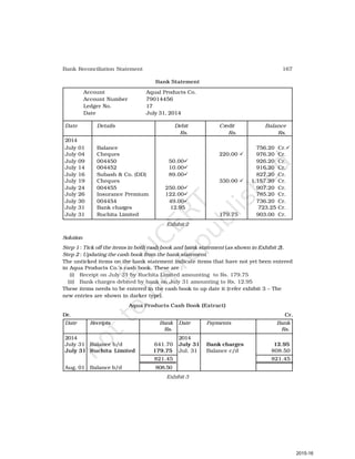 167
Bank Reconciliation Statement
Bank Statement
Account Aqual Products Co.
Account Number 79014456
Ledger No. 17
Date July 31, 2014
Date Details Debit Credit Balance
Rs. Rs. Rs.
2014
July 01 Balance 756.20 Cr.ü
July 04 Cheques 220.00 ü 976.20 Cr.
July 09 004450 50.00ü 926.20 Cr.
July 14 004452 10.00ü 916.20 Cr.
July 16 Subash & Co. (DD) 89.00ü 827.20 Cr.
July 19 Cheques 330.00 ü 1,157.20 Cr.
July 24 004455 250.00ü 907.20 Cr.
July 26 Insurance Premium 122.00ü 785.20 Cr.
July 30 004454 49.00ü 736.20 Cr.
July 31 Bank charges 12.95 723.25 Cr.
July 31 Ruchita Limited 179.75 903.00 Cr.
Exhibit 2
Solution
Step 1 : Tick off the items in both cash book and bank statement (as shown in Exhibit 2).
Step 2 : Updating the cash book from the bank statement.
The unticked items on the bank statement indicate items that have not yet been entered
in Aqua Products Co.’s cash book. These are :
(i) Receipt on July 31 by Ruchita Limited amounting to Rs. 179.75
(ii) Bank charges debited by bank on July 31 amounting to Rs. 12.95
These items needs to be entered in the cash book to up date it (refer exhibit 3 – The
new entries are shown in darker type).
Aqua Products Cash Book (Extract)
Dr. Cr.
Date Receipts Bank Date Payments Bank
Rs. Rs.
2014 2014
July 31 Balance b/d 641.70 July 31 Bank charges 12.95
July 31 Ruchita Limited 179.75 Jul. 31 Balance c/d 808.50
821.45 821.45
Aug. 01 Balance b/d 808.50
Exhibit 3
2015-16
 