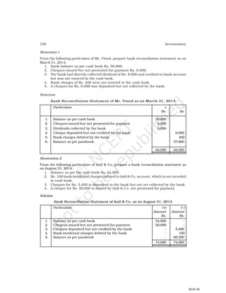 158 Accountancy
Illustration 1
From the following particulars of Mr. Vinod, prepare bank reconciliation statement as on
March 31, 2014.
1. Bank balance as per cash book Rs. 50,000.
2. Cheques issued but not presented for payment Rs. 6,000.
3. The bank had directly collected dividend of Rs. 8,000 and credited to bank account
but was not entered in the cash book.
4. Bank charges of Rs. 400 were not entered in the cash book.
5. A cheques for Rs. 6,000 was deposited but not collected by the bank.
Solution
Bank Reconciliation Statement of Mr. Vinod as on March 31, 2014
Particulars + –
Rs. Rs.
1. Balance as per cash book 50,000
2. Cheques issued but not presented for payment 6,000
3. Dividends collected by the bank 8,000
4. Cheque deposited but not credited by the bank 6,000
5. Bank charges debited by the bank 400
6. Balance as per passbook. 57,600
64,000 64,000
Illustration 2
From the following particulars of Anil & Co. prepare a bank reconciliation statement as
on August 31, 2014.
1. Balance as per the cash book Rs. 54,000.
2. Rs. 100 bank incidental charges debited to Anil & Co. account, which is not recorded
in cash book.
3. Cheques for Rs. 5,400 is deposited in the bank but not yet collected by the bank.
4. A cheque for Rs. 20,000 is issued by Anil & Co. not presented for payment.
Solution
Bank Reconciliation Statement of Anil & Co. as on August 31, 2014
Particulars (+) (–)
Amount Amount
Rs. Rs.
1. Balance as per cash book 54,000 -
2. Cheqeus issued but not presented for payment 20,000 -
3. Cheques deposited but not credited by the bank - 5,400
4. Bank incidental charges debited by the bank - 100
5. Balance as per passbook - 68,500
74,000 74,000
2015-16
 