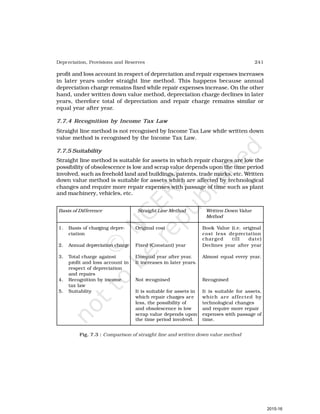 241
Depreciation, Provisions and Reserves
profit and loss account in respect of depreciation and repair expenses increases
in later years under straight line method. This happens because annual
depreciation charge remains fixed while repair expenses increase. On the other
hand, under written down value method, depreciation charge declines in later
years, therefore total of depreciation and repair charge remains similar or
equal year after year.
7.7.4 Recognition by Income Tax Law
Straight line method is not recognised by Income Tax Law while written down
value method is recognised by the Income Tax Law.
7.7.5 Suitability
Straight line method is suitable for assets in which repair charges are low the
possibility of obsolescence is low and scrap value depends upon the time period
involved, such as freehold land and buildings, patents, trade marks, etc. Written
down value method is suitable for assets which are affected by technological
changes and require more repair expenses with passage of time such as plant
and machinery, vehicles, etc.
Basis of Difference Straight Line Method Written Down Value
Method
1. Basis of charging depre- Original cost Book Value (i.e. original
ciation cost less depreciation
charged till date)
2. Annual depreciation charge Fixed (Constant) year Declines year after year
3. Total charge against Unequal year after year. Almost equal every year.
profit and loss account in It increases in later years.
respect of depreciation
and repairs
4. Recognition by income Not recognised Recognised
tax law
5. Suitablity It is suitable for assets in It is suitable for assets,
which repair charges are which are affected by
less, the possibility of technological changes
and obsolescence is low and require more repair
scrap value depends upon expenses with passage of
the time period involved. time.
Fig. 7.3 : Comparison of straight line and written down value method
2015-16
 