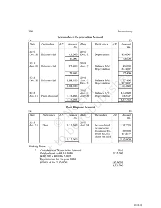 260 Accountancy
Accumulated Depreciation Account
Dr. Cr.
Date Particulars J.F. Amount Date Particulars J.F. Amount
Rs. Rs.
2010 2010
Dec. 31 Balance c/d 43,000 Dec. 31 Depreciation 43,0001
43,000 43,000
2011 2011
Jan. 01 Balance c/d 77,400 Jan. 01 Balance b/d 43,000
Depreciation 34,4002
77,400 77,400
2012 2012
Dec. 31 Balance c/d 1,04,920 Jan. 01 Balance b/d 77,400
Dec. 31 Depreciation 27,5203
1,04,920 1,04,920
2013
2013 Jan. 01 Balance b/d 1,04,920
Jul. 31 Plant disposal 1,17,763 July 31 Depreciation 12,8434
1,17,763 1,17,763
Plant Disposal Account
Dr. Cr.
Date Particulars J.F. Amount Date Particulars J.F
. Amount
Rs. Rs.
2013 2013
Jul. 31 Plant 2,15,000 Jul. 31 Accumulated 1,17,763
depreciation
Insurance Co. 50,000
Profit & Loss 47,2375
(Loss on sale)
2,15,000 2,15,000
Working Notes:
1. Calculation of Depreciation Amount (Rs.)
Original cost on 01.01.2010 2,15,000
(2,00,000 + 10,000+ 5,000)
Depreciation for the year 2010
(@20% of Rs. 2,15,000) (43,0001
)
1,72,000
2015-16
 