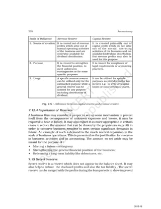 270 Accountancy
Basis of Difference Revenue Reserve Capital Reserve
1. Source of creation It is created out of revenue It is created primarily out of
profits which arise out of capital profit which do not arise
normal operating activities out of the normal operating
of the business and are activities of the business and not
otherwise available for availablefordividend distribution.
dividend distribution. But revenue profits may also be
used for this purpose.
2. Purpose It is created to strengthen It is created for compliance of
the financial position, to legal requirements or accounting
meet unforeseen practices.
contingencies or for some
specific purposes.
3. Usage A specific revenue reserve It can be utilised for specific
can be utilised only for the purposes as provided in the law
earmarked purpose while a in force e.g. to write off capital
general reserve can be losses or issue of bonus shares.
utilised for any purpose
including distribution of
dividend.
Fig. 7.5 : Difference between capital reserve and revenue reserve
7.12.4 Importance of Reserves
A business firm may consider it proper to set up some mechanism to protect
itself from the consequences of unknown expenses and losses, it may be
required to bear in future. It may also regard it as more appropriate in certain
cases to reduce the amount that can be drawn by the proprietors as profit in
order to conserve business resource to meet certain significant demands in
future. An example of such a demand is the much needed expansion in the
scale of business operations. This is presented as the justification for reserves
in business activities and in accounting. The amount so set aside may be
meant for the purpose of :
• Meeting a future contingency
• Strengthening the general financial position of the business;
• Redeeming a long-term liability like debentures, etc.
7.13 Secret Reserve
Secret reserve is a reserve which does not appear in the balance sheet. It may
also help to reduce the disclosed profits and also the tax liability . The secret
reserve can be merged with the profits during the lean periods to show improved
2015-16
 