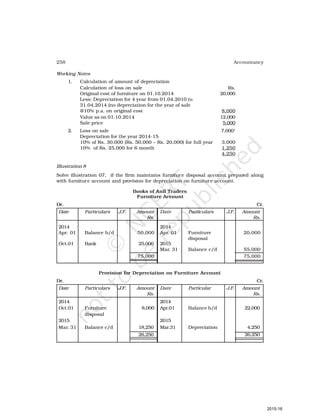 258 Accountancy
Working Notes
1. Calculation of amount of depreciation
Calculation of loss on sale Rs.
Original cost of furniture on 01.10.2014 20,000
Less: Depreciation for 4 year from 01.04.2010 to
31.04.2014 (no depreciation for the year of sale
@10% p.a. on original cost 8,000
Value as on 01.10.2014 12,000
Sale price 5,000
2. Loss on sale 7,0001
Depreciation for the year 2014-15
10% of Rs. 30,000 (Rs. 50,000 – Rs. 20,000) for full year 3,000
10% of Rs. 25,000 for 6 month 1,250
4,250
Illustration 8
Solve illustration 07, if the firm maintains furniture disposal account prepared along
with furniture account and provision for depreciation on furniture account.
Books of Anil Traders
Furniture Account
Dr. Cr.
Date Particulars J.F. Amount Date Particulars J.F. Amount
Rs. Rs.
2014 2014
Apr. 01 Balance b/d 50,000 Apr. 01 Furniture 20,000
disposal
Oct.01 Bank 25,000 2015
Mar. 31 Balance c/d 55,000
75,000 75,000
Provision for Depreciation on Furniture Account
Dr. Cr.
Date Particulars J.F. Amount Date Particular J.F. Amount
Rs. Rs.
2014 2014
Oct.01 Furniture 8,000 Apr.01 Balance b/d 22,000
disposal
2015 2015
Mar. 31 Balance c/d 18,250 Mar.31 Depreciation 4,250
26,250 26,250
2015-16
 