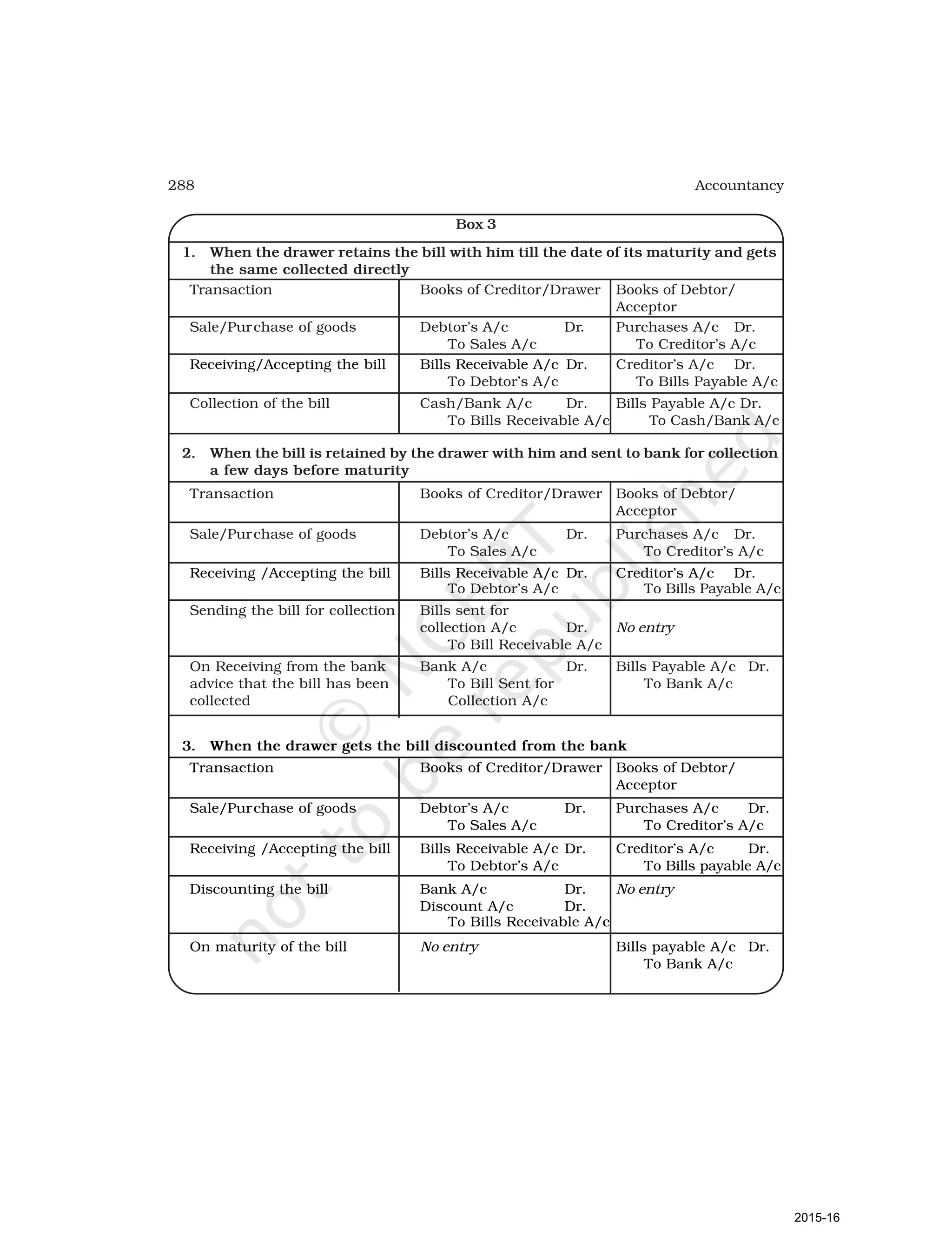 288 Accountancy
Box 3
1. When the drawer retains the bill with him till the date of its maturity and gets
the same collected directly
Transaction Books of Creditor/Drawer Books of Debtor/
Acceptor
Sale/Purchase of goods Debtor’s A/c Dr. Purchases A/c Dr.
To Sales A/c To Creditor’s A/c
Receiving/Accepting the bill Bills Receivable A/c Dr. Creditor’s A/c Dr.
To Debtor’s A/c To Bills Payable A/c
Collection of the bill Cash/Bank A/c Dr. Bills Payable A/c Dr.
To Bills Receivable A/c To Cash/Bank A/c
2. When the bill is retained by the drawer with him and sent to bank for collection
a few days before maturity
Transaction Books of Creditor/Drawer Books of Debtor/
Acceptor
Sale/Purchase of goods Debtor’s A/c Dr. Purchases A/c Dr.
To Sales A/c To Creditor’s A/c
Receiving /Accepting the bill Bills Receivable A/c Dr. Creditor’s A/c Dr.
To Debtor’s A/c To Bills Payable A/c
Sending the bill for collection Bills sent for
collection A/c Dr. No entry
To Bill Receivable A/c
On Receiving from the bank Bank A/c Dr. Bills Payable A/c Dr.
advice that the bill has been To Bill Sent for To Bank A/c
collected Collection A/c
3. When the drawer gets the bill discounted from the bank
Transaction Books of Creditor/Drawer Books of Debtor/
Acceptor
Sale/Purchase of goods Debtor’s A/c Dr. Purchases A/c Dr.
To Sales A/c To Creditor’s A/c
Receiving /Accepting the bill Bills Receivable A/c Dr. Creditor’s A/c Dr.
To Debtor’s A/c To Bills payable A/c
Discounting the bill Bank A/c Dr. No entry
Discount A/c Dr.
To Bills Receivable A/c
On maturity of the bill No entry Bills payable A/c Dr.
To Bank A/c
2015-16
 