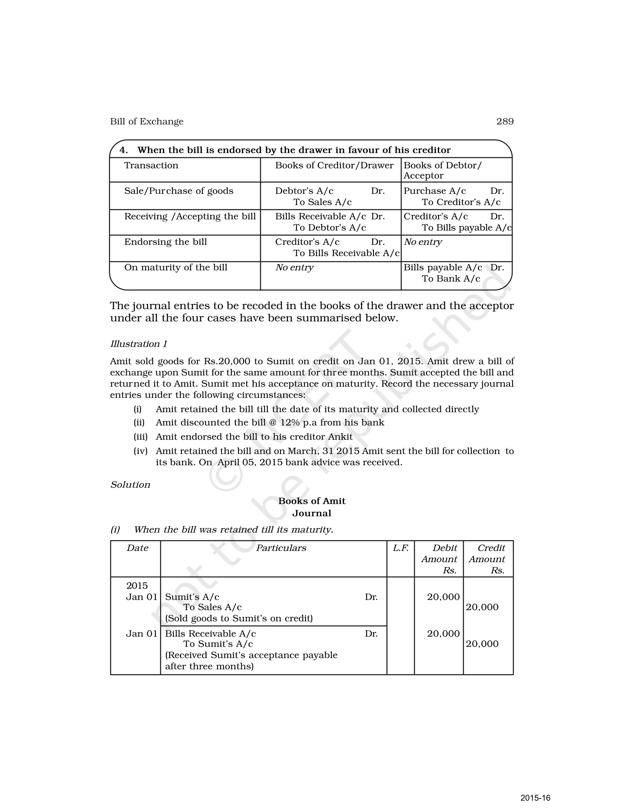 289
Bill of Exchange
4. When the bill is endorsed by the drawer in favour of his creditor
Transaction Books of Creditor/Drawer Books of Debtor/
Acceptor
Sale/Purchase of goods Debtor’s A/c Dr. Purchase A/c Dr.
To Sales A/c To Creditor’s A/c
Receiving /Accepting the bill Bills Receivable A/c Dr. Creditor’s A/c Dr.
To Debtor’s A/c To Bills payable A/c
Endorsing the bill Creditor’s A/c Dr. No entry
To Bills Receivable A/c
On maturity of the bill No entry Bills payable A/c Dr.
To Bank A/c
The journal entries to be recoded in the books of the drawer and the acceptor
under all the four cases have been summarised below.
Illustration 1
Amit sold goods for Rs.20,000 to Sumit on credit on Jan 01, 2015. Amit drew a bill of
exchange upon Sumit for the same amount for three months. Sumit accepted the bill and
returned it to Amit. Sumit met his acceptance on maturity. Record the necessary journal
entries under the following circumstances:
(i) Amit retained the bill till the date of its maturity and collected directly
(ii) Amit discounted the bill @ 12% p.a from his bank
(iii) Amit endorsed the bill to his creditor Ankit
(iv) Amit retained the bill and on March, 31 2015 Amit sent the bill for collection to
its bank. On April 05, 2015 bank advice was received.
Solution
Books of Amit
Journal
(i) When the bill was retained till its maturity.
Date Particulars L.F. Debit Credit
Amount Amount
Rs. Rs.
2015
Jan 01 Sumit’s A/c Dr. 20,000
To Sales A/c 20,000
(Sold goods to Sumit’s on credit)
Jan 01 Bills Receivable A/c Dr. 20,000
To Sumit’s A/c 20,000
(Received Sumit’s acceptance payable
after three months)
2015-16
 