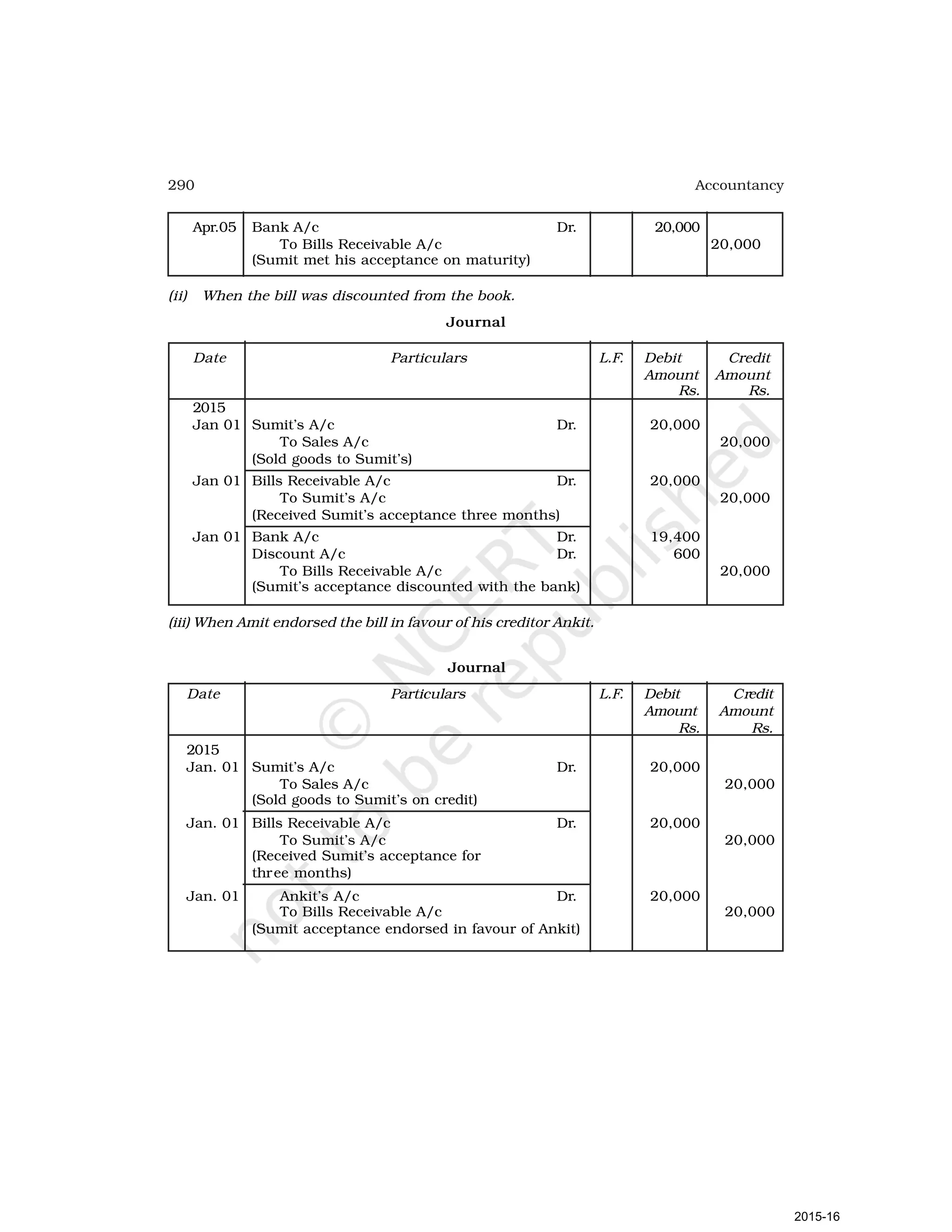 290 Accountancy
Apr.05 Bank A/c Dr. 20,000
To Bills Receivable A/c 20,000
(Sumit met his acceptance on maturity)
(ii) When the bill was discounted from the book.
Journal
Date Particulars L.F. Debit Credit
Amount Amount
Rs. Rs.
2015
Jan 01 Sumit’s A/c Dr. 20,000
To Sales A/c 20,000
(Sold goods to Sumit’s)
Jan 01 Bills Receivable A/c Dr. 20,000
To Sumit’s A/c 20,000
(Received Sumit’s acceptance three months)
Jan 01 Bank A/c Dr. 19,400
Discount A/c Dr. 600
To Bills Receivable A/c 20,000
(Sumit’s acceptance discounted with the bank)
(iii) When Amit endorsed the bill in favour of his creditor Ankit.
Journal
Date Particulars L.F. Debit Credit
Amount Amount
Rs. Rs.
2015
Jan. 01 Sumit’s A/c Dr. 20,000
To Sales A/c 20,000
(Sold goods to Sumit’s on credit)
Jan. 01 Bills Receivable A/c Dr. 20,000
To Sumit’s A/c 20,000
(Received Sumit’s acceptance for
three months)
Jan. 01 Ankit’s A/c Dr. 20,000
To Bills Receivable A/c 20,000
(Sumit acceptance endorsed in favour of Ankit)
2015-16
 