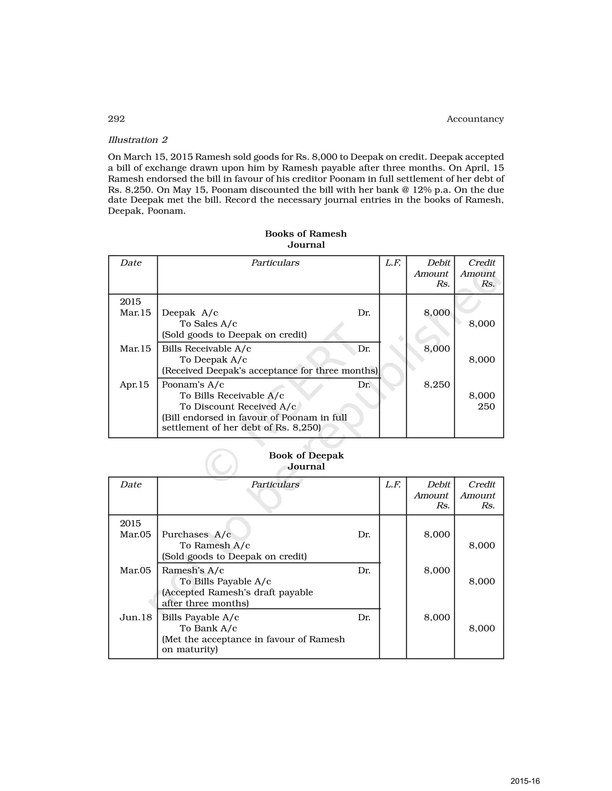 292 Accountancy
Illustration 2
On March 15, 2015 Ramesh sold goods for Rs. 8,000 to Deepak on credit. Deepak accepted
a bill of exchange drawn upon him by Ramesh payable after three months. On April, 15
Ramesh endorsed the bill in favour of his creditor Poonam in full settlement of her debt of
Rs. 8,250. On May 15, Poonam discounted the bill with her bank @ 12% p.a. On the due
date Deepak met the bill. Record the necessary journal entries in the books of Ramesh,
Deepak, Poonam.
Books of Ramesh
Journal
Date Particulars L.F. Debit Credit
Amount Amount
Rs. Rs.
2015
Mar.15 Deepak A/c Dr. 8,000
To Sales A/c 8,000
(Sold goods to Deepak on credit)
Mar.15 Bills Receivable A/c Dr. 8,000
To Deepak A/c 8,000
(Received Deepak’s acceptance for three months)
Apr.15 Poonam’s A/c Dr. 8,250
To Bills Receivable A/c 8,000
To Discount Received A/c 250
(Bill endorsed in favour of Poonam in full
settlement of her debt of Rs. 8,250)
Book of Deepak
Journal
Date Particulars L.F. Debit Credit
Amount Amount
Rs. Rs.
2015
Mar.05 Purchases A/c Dr. 8,000
To Ramesh A/c 8,000
(Sold goods to Deepak on credit)
Mar.05 Ramesh’s A/c Dr. 8,000
To Bills Payable A/c 8,000
(Accepted Ramesh’s draft payable
after three months)
Jun.18 Bills Payable A/c Dr. 8,000
To Bank A/c 8,000
(Met the acceptance in favour of Ramesh
on maturity)
2015-16
 