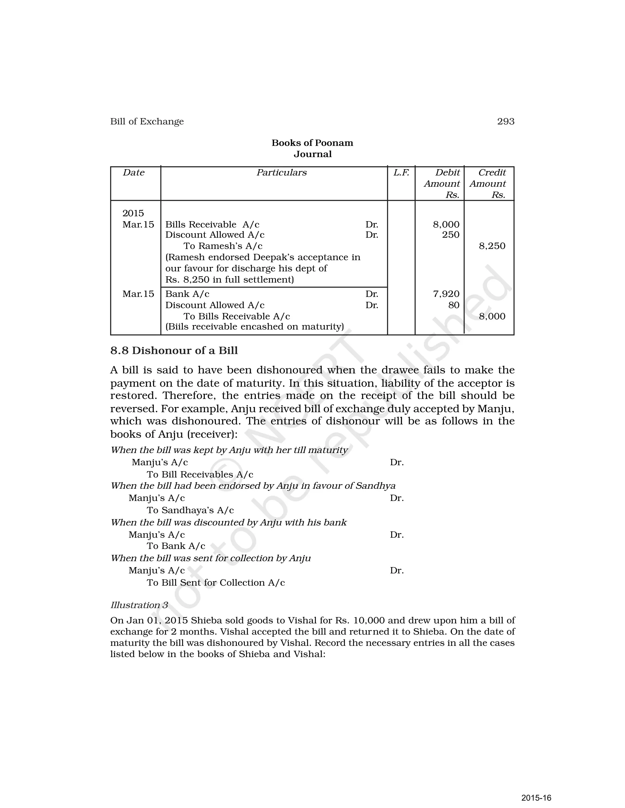 293
Bill of Exchange
Books of Poonam
Journal
Date Particulars L.F. Debit Credit
Amount Amount
Rs. Rs.
2015
Mar.15 Bills Receivable A/c Dr. 8,000
Discount Allowed A/c Dr. 250
To Ramesh’s A/c 8,250
(Ramesh endorsed Deepak’s acceptance in
our favour for discharge his dept of
Rs. 8,250 in full settlement)
Mar.15 Bank A/c Dr. 7,920
Discount Allowed A/c Dr. 80
To Bills Receivable A/c 8,000
(Biils receivable encashed on maturity)
8.8 Dishonour of a Bill
A bill is said to have been dishonoured when the drawee fails to make the
payment on the date of maturity. In this situation, liability of the acceptor is
restored. Therefore, the entries made on the receipt of the bill should be
reversed. For example, Anju received bill of exchange duly accepted by Manju,
which was dishonoured. The entries of dishonour will be as follows in the
books of Anju (receiver):
When the bill was kept by Anju with her till maturity
Manju’s A/c Dr.
To Bill Receivables A/c
When the bill had been endorsed by Anju in favour of Sandhya
Manju’s A/c Dr.
To Sandhaya’s A/c
When the bill was discounted by Anju with his bank
Manju’s A/c Dr.
To Bank A/c
When the bill was sent for collection by Anju
Manju’s A/c Dr.
To Bill Sent for Collection A/c
Illustration 3
On Jan 01, 2015 Shieba sold goods to Vishal for Rs. 10,000 and drew upon him a bill of
exchange for 2 months. Vishal accepted the bill and returned it to Shieba. On the date of
maturity the bill was dishonoured by Vishal. Record the necessary entries in all the cases
listed below in the books of Shieba and Vishal:
2015-16
 