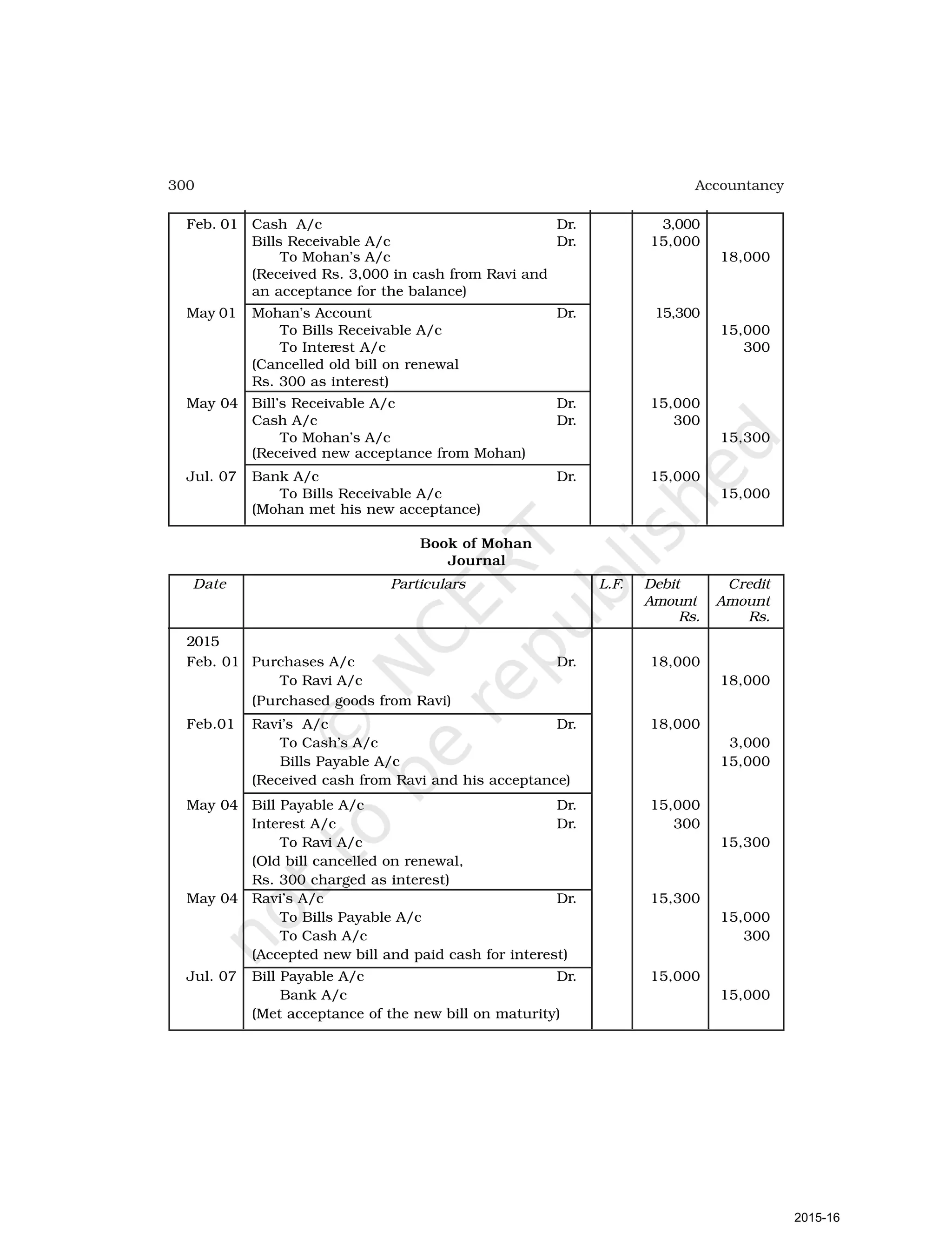 300 Accountancy
Feb. 01 Cash A/c Dr. 3,000
Bills Receivable A/c Dr. 15,000
To Mohan’s A/c 18,000
(Received Rs. 3,000 in cash from Ravi and
an acceptance for the balance)
May 01 Mohan’s Account Dr. 15,300
To Bills Receivable A/c 15,000
To Interest A/c 300
(Cancelled old bill on renewal
Rs. 300 as interest)
May 04 Bill’s Receivable A/c Dr. 15,000
Cash A/c Dr. 300
To Mohan’s A/c 15,300
(Received new acceptance from Mohan)
Jul. 07 Bank A/c Dr. 15,000
To Bills Receivable A/c 15,000
(Mohan met his new acceptance)
Book of Mohan
Journal
Date Particulars L.F. Debit Credit
Amount Amount
Rs. Rs.
2015
Feb. 01 Purchases A/c Dr. 18,000
To Ravi A/c 18,000
(Purchased goods from Ravi)
Feb.01 Ravi’s A/c Dr. 18,000
To Cash’s A/c 3,000
Bills Payable A/c 15,000
(Received cash from Ravi and his acceptance)
May 04 Bill Payable A/c Dr. 15,000
Interest A/c Dr. 300
To Ravi A/c 15,300
(Old bill cancelled on renewal,
Rs. 300 charged as interest)
May 04 Ravi’s A/c Dr. 15,300
To Bills Payable A/c 15,000
To Cash A/c 300
(Accepted new bill and paid cash for interest)
Jul. 07 Bill Payable A/c Dr. 15,000
Bank A/c 15,000
(Met acceptance of the new bill on maturity)
2015-16
 