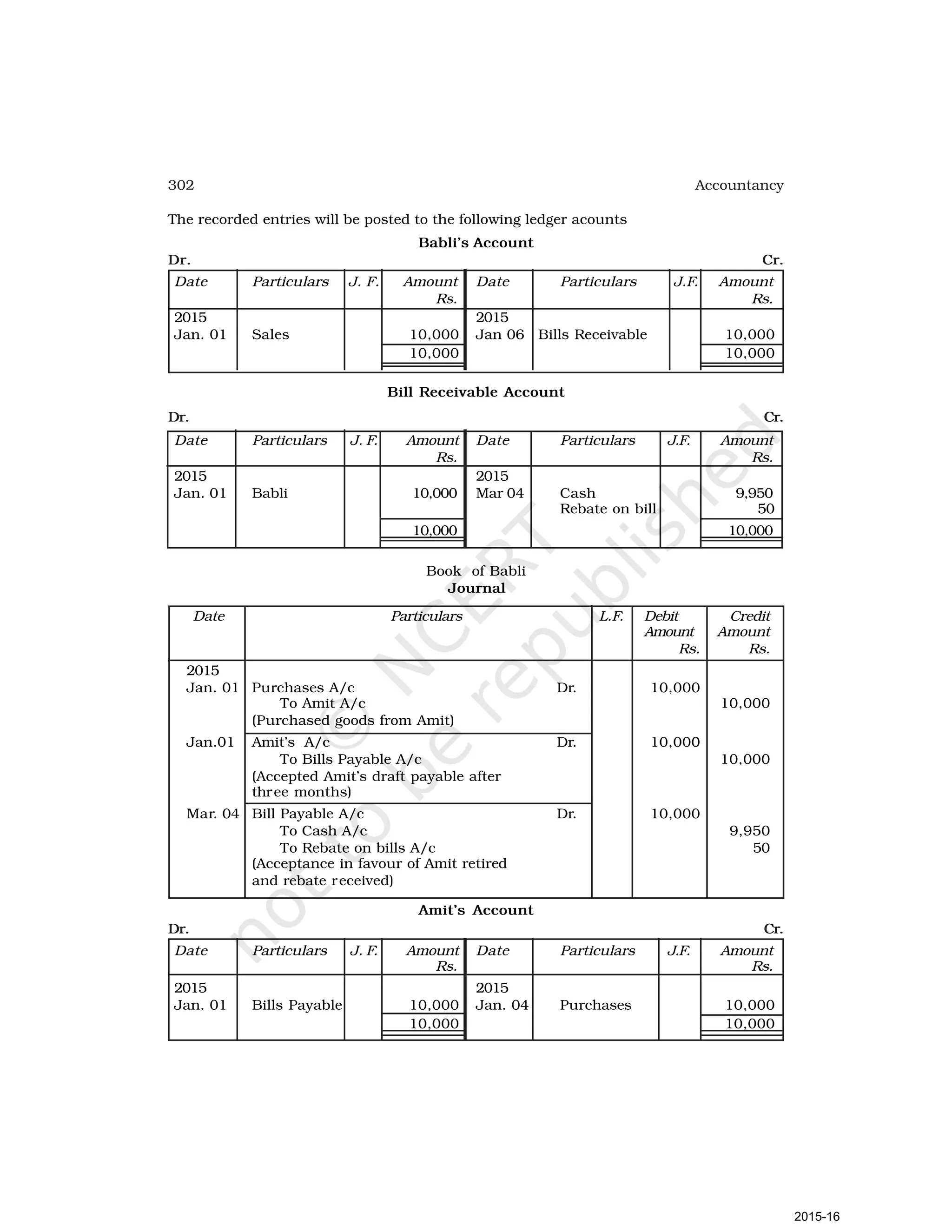 302 Accountancy
The recorded entries will be posted to the following ledger acounts
Babli’s Account
Dr. Cr.
Date Particulars J. F. Amount Date Particulars J.F. Amount
Rs. Rs.
2015 2015
Jan. 01 Sales 10,000 Jan 06 Bills Receivable 10,000
10,000 10,000
Bill Receivable Account
Dr. Cr.
Date Particulars J. F. Amount Date Particulars J.F. Amount
Rs. Rs.
2015 2015
Jan. 01 Babli 10,000 Mar 04 Cash 9,950
Rebate on bill 50
10,000 10,000
Book of Babli
Journal
Date Particulars L.F. Debit Credit
Amount Amount
Rs. Rs.
2015
Jan. 01 Purchases A/c Dr. 10,000
To Amit A/c 10,000
(Purchased goods from Amit)
Jan.01 Amit’s A/c Dr. 10,000
To Bills Payable A/c 10,000
(Accepted Amit’s draft payable after
three months)
Mar. 04 Bill Payable A/c Dr. 10,000
To Cash A/c 9,950
To Rebate on bills A/c 50
(Acceptance in favour of Amit retired
and rebate received)
Amit’s Account
Dr. Cr.
Date Particulars J. F. Amount Date Particulars J.F. Amount
Rs. Rs.
2015 2015
Jan. 01 Bills Payable 10,000 Jan. 04 Purchases 10,000
10,000 10,000
2015-16
 