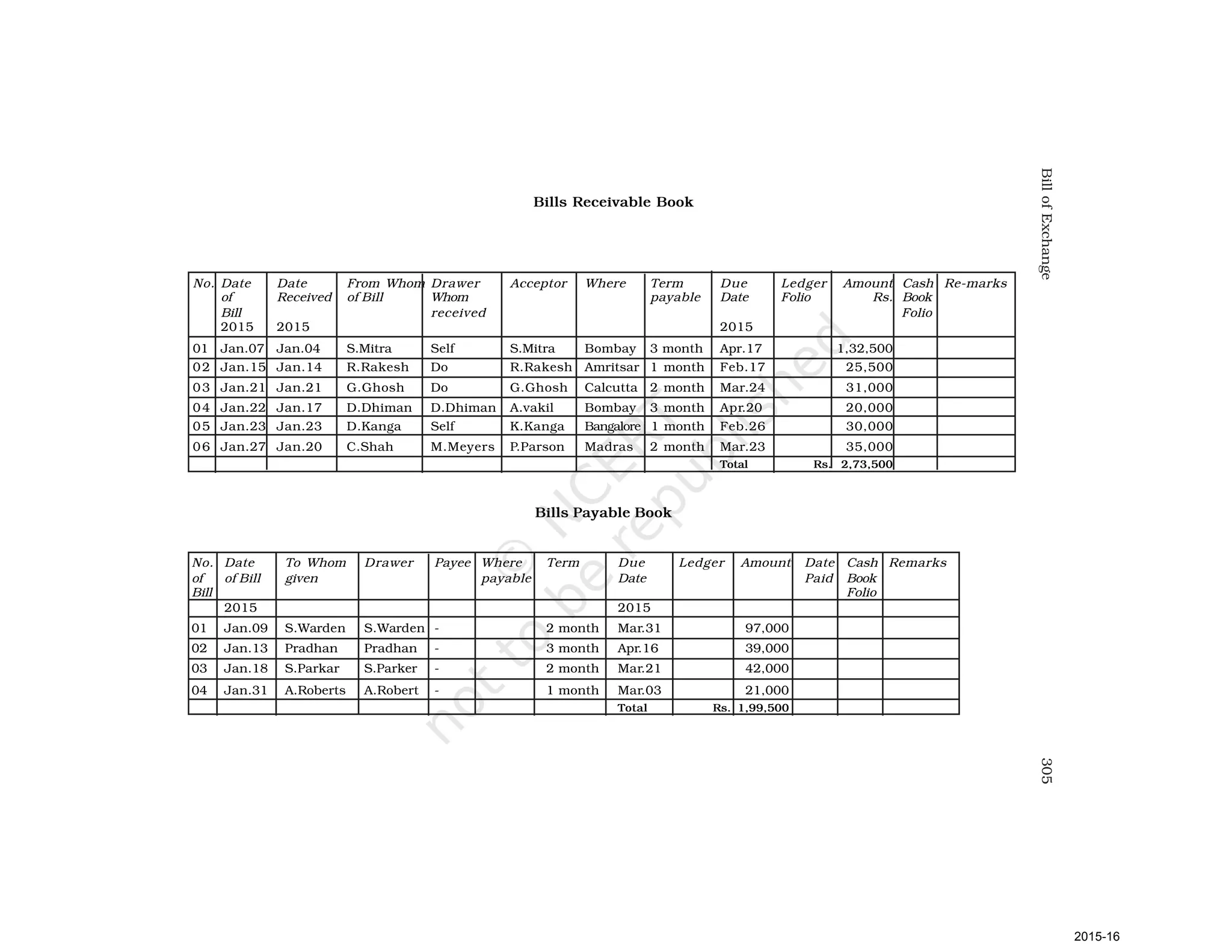 305
Bill
of
Exchange
No. Date Date From Whom Drawer Acceptor Where Term Due Ledger Amount Cash Re-marks
of Received of Bill Whom payable Date Folio Rs. Book
Bill received Folio
2015 2015 2015
01 Jan.07 Jan.04 S.Mitra Self S.Mitra Bombay 3 month Apr.17 1,32,500
02 Jan.15 Jan.14 R.Rakesh Do R.Rakesh Amritsar 1 month Feb.17 25,500
03 Jan.21 Jan.21 G.Ghosh Do G.Ghosh Calcutta 2 month Mar.24 31,000
04 Jan.22 Jan.17 D.Dhiman D.Dhiman A.vakil Bombay 3 month Apr.20 20,000
05 Jan.23 Jan.23 D.Kanga Self K.Kanga Bangalore 1 month Feb.26 30,000
06 Jan.27 Jan.20 C.Shah M.Meyers P.Parson Madras 2 month Mar.23 35,000
Total Rs. 2,73,500
No. Date To Whom Drawer Payee Where Term Due Ledger Amount Date Cash Remarks
of of Bill given payable Date Paid Book
Bill Folio
2015 2015
01 Jan.09 S.Warden S.Warden - 2 month Mar.31 97,000
02 Jan.13 Pradhan Pradhan - 3 month Apr.16 39,000
03 Jan.18 S.Parkar S.Parker - 2 month Mar.21 42,000
04 Jan.31 A.Roberts A.Robert - 1 month Mar.03 21,000
Total Rs. 1,99,500
Bills Receivable Book
Bills Payable Book
2015-16
 
